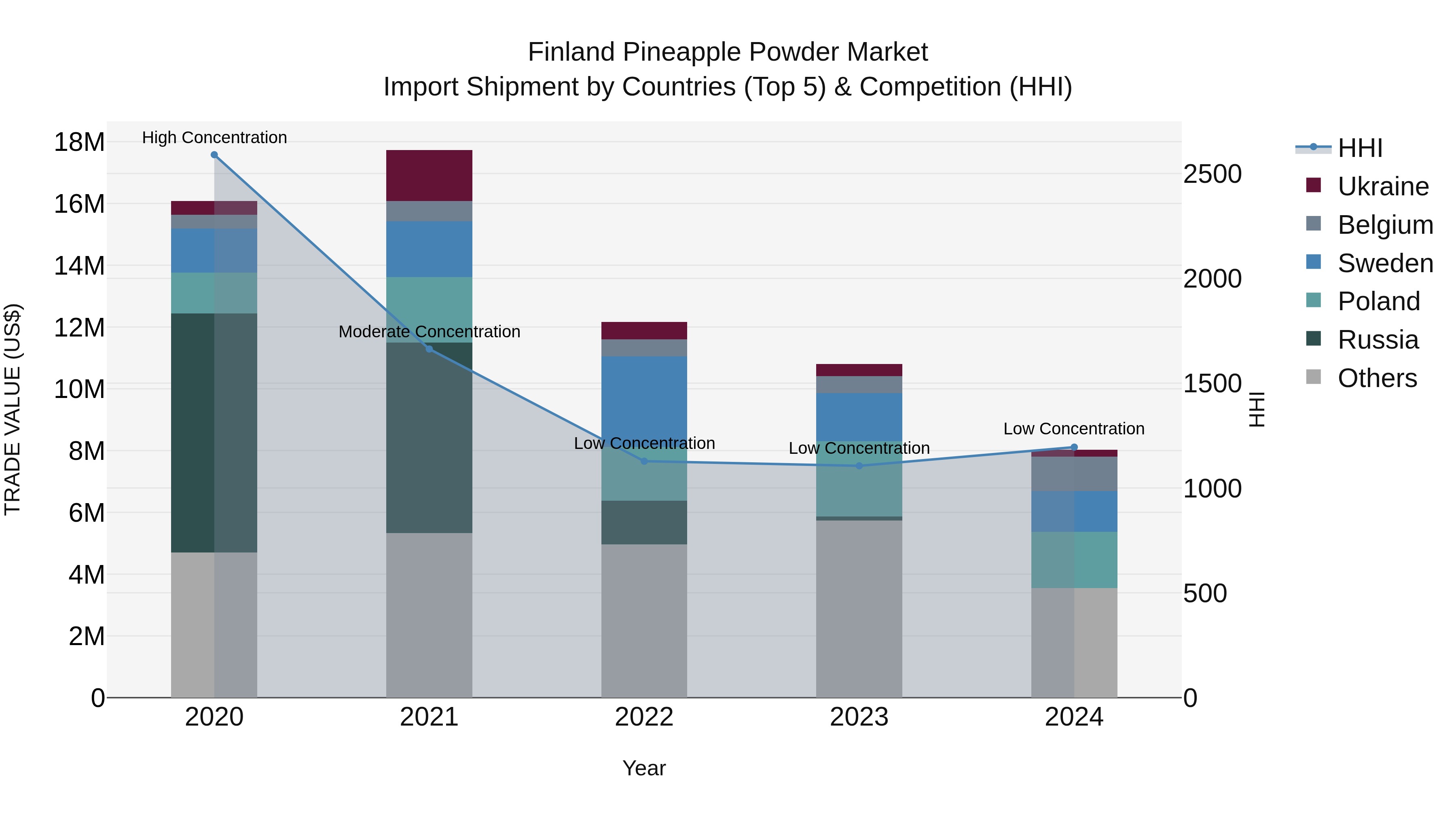 Finland Pineapple Powder Market Top 5 Importing Countries and Market Competition (HHI) Analysis