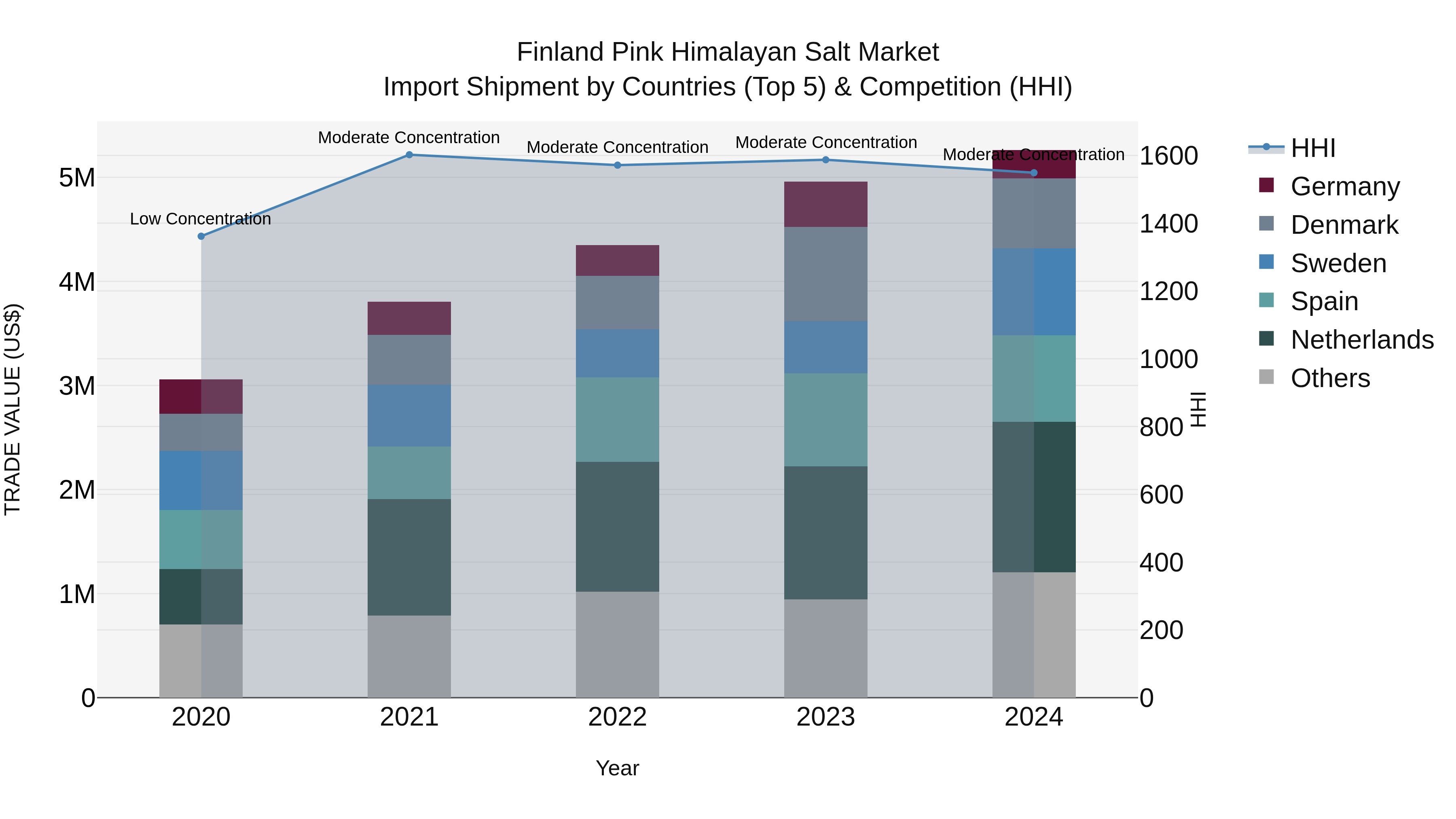 Finland Pink Himalayan Salt Market Top 5 Importing Countries and Market Competition (HHI) Analysis