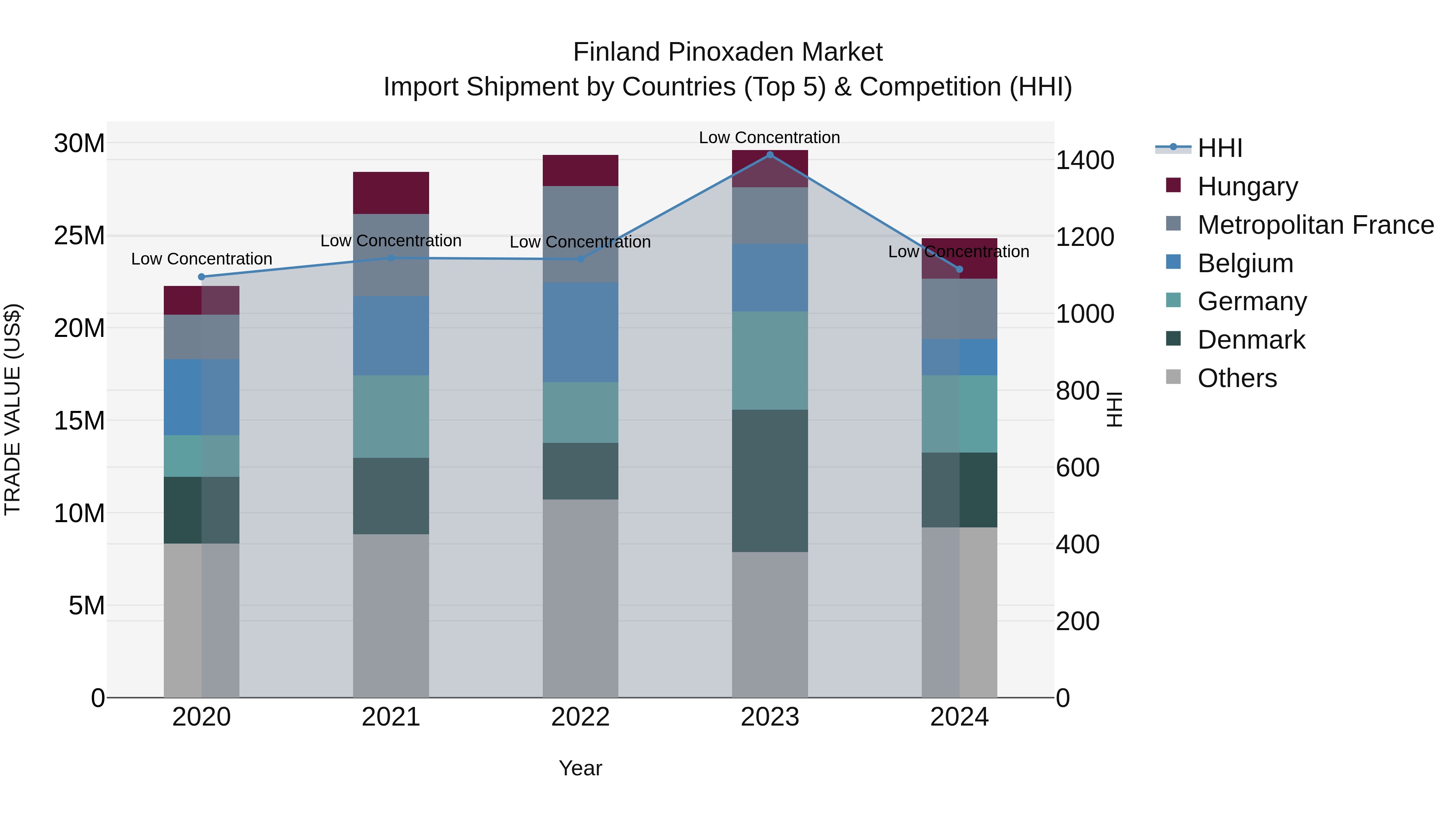 Finland Pinoxaden Market Top 5 Importing Countries and Market Competition (HHI) Analysis