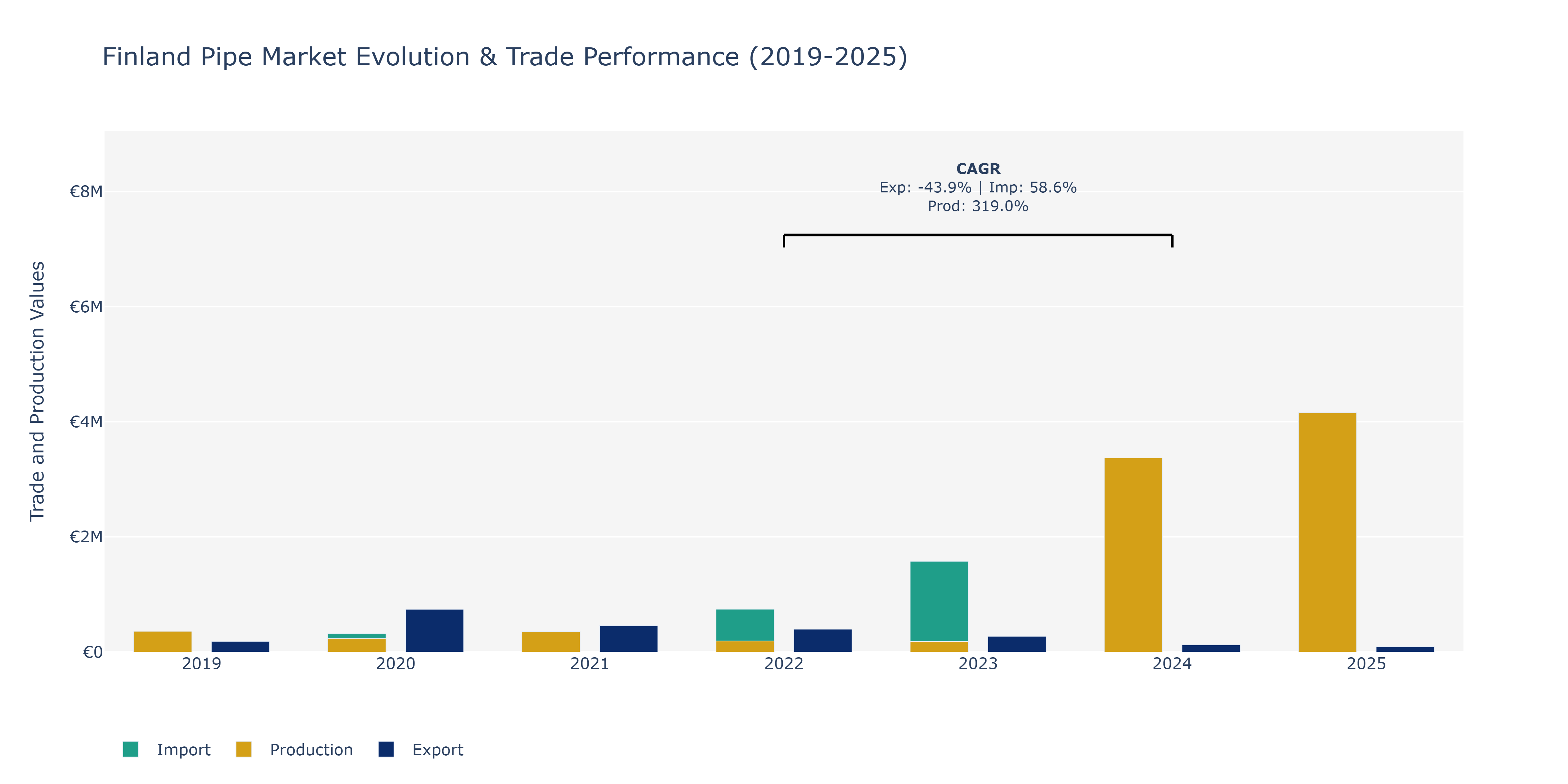 Finland Pipe Market: Production & Trade Performance (2019-2025)