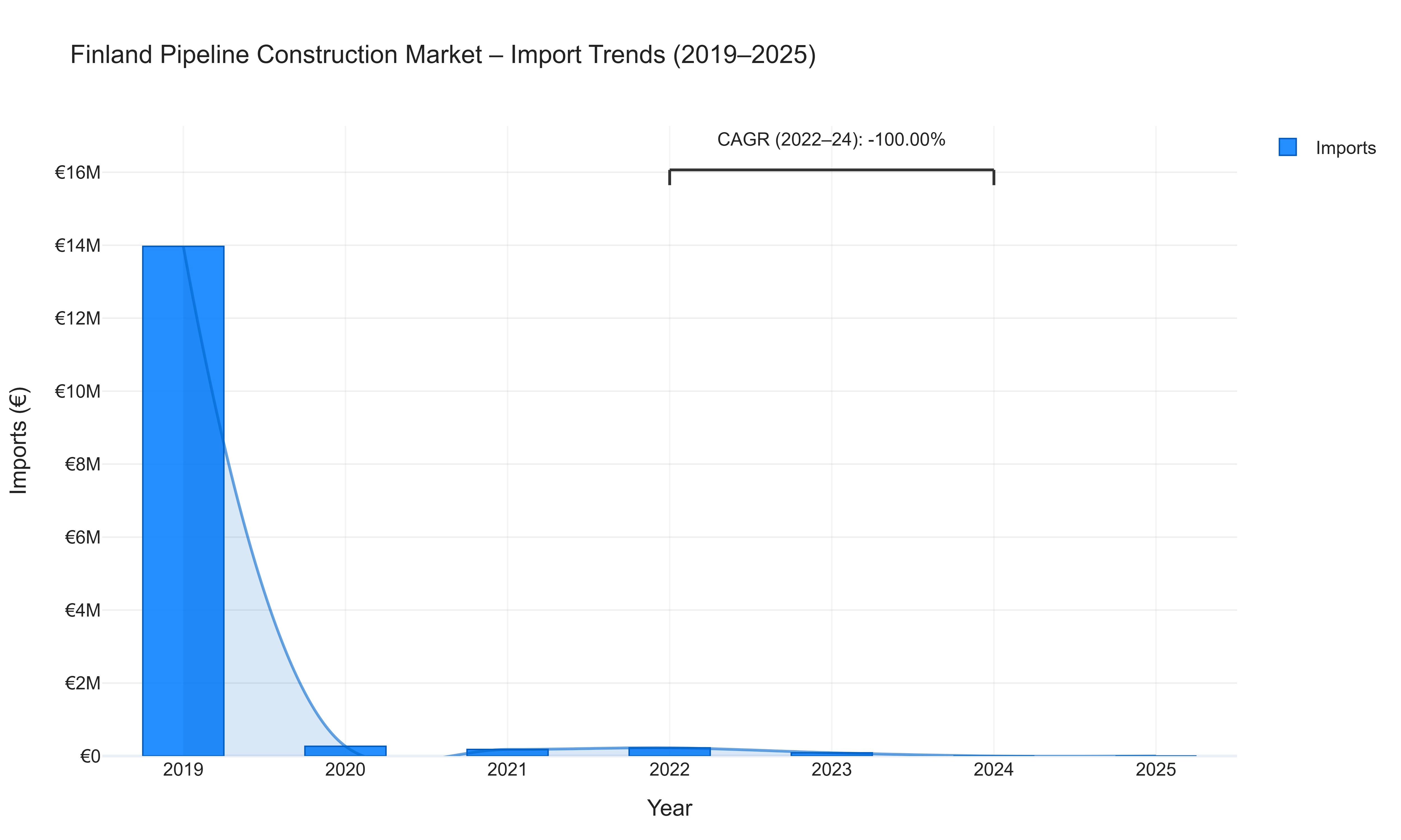 Finland Pipeline Construction Market - Import Trends (2019-2025)