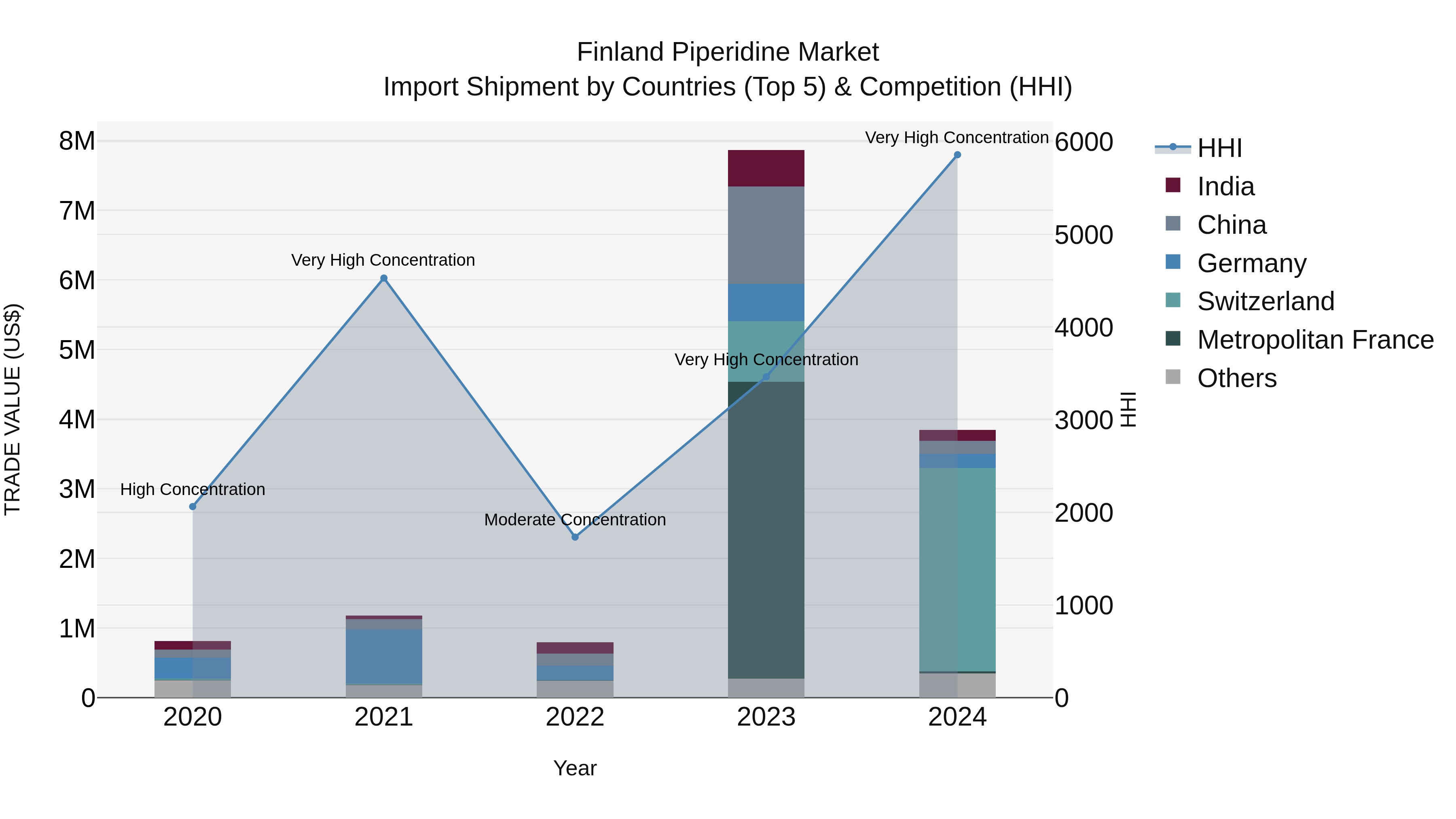 Finland Piperidine Market Top 5 Importing Countries and Market Competition (HHI) Analysis
