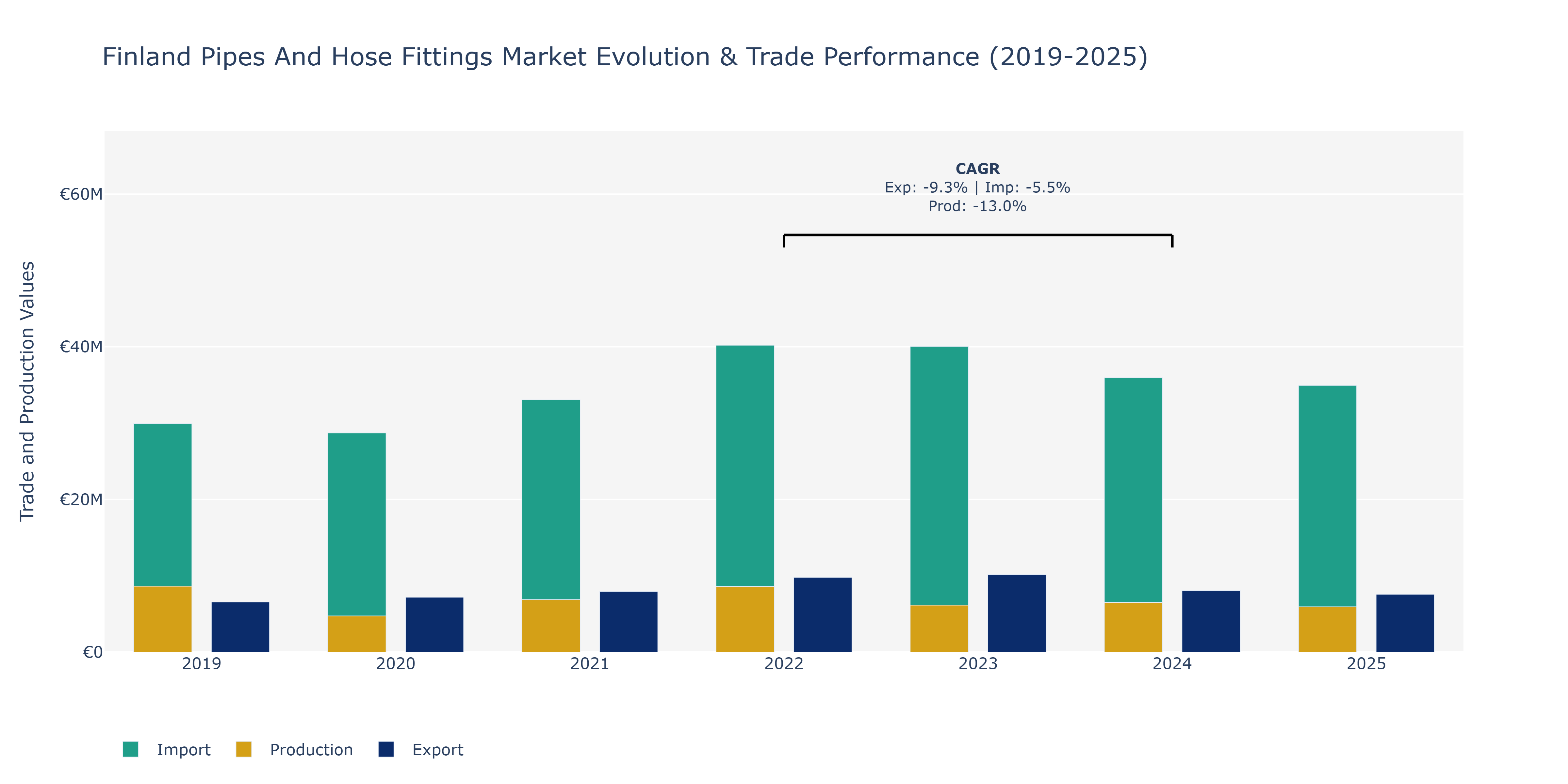 Finland Pipes And Hose Fittings Market: Production & Trade Performance (2019-2025)