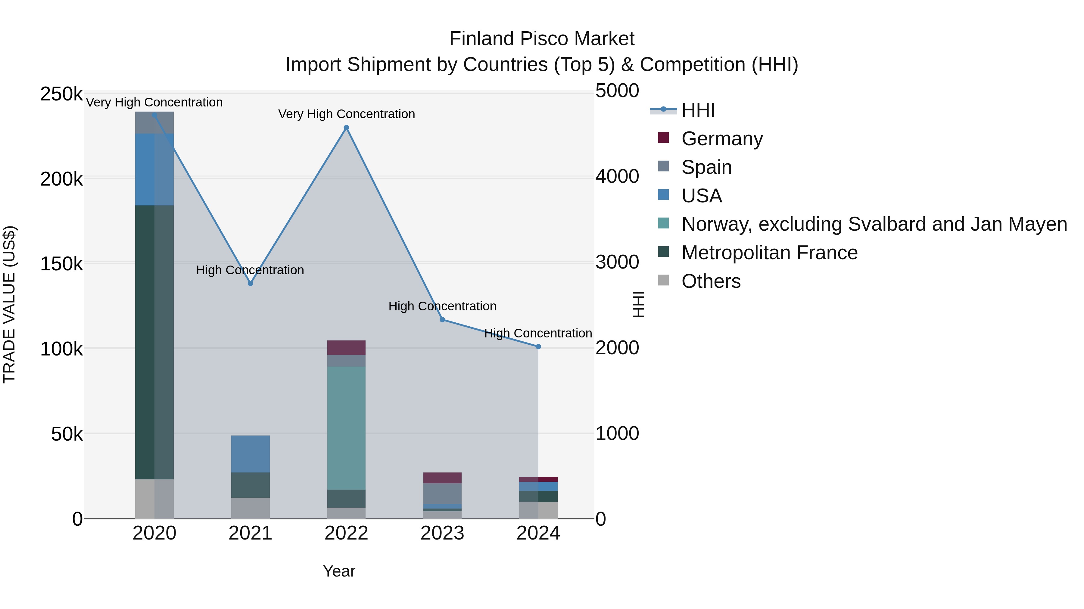 Finland Pisco Market Top 5 Importing Countries and Market Competition (HHI) Analysis