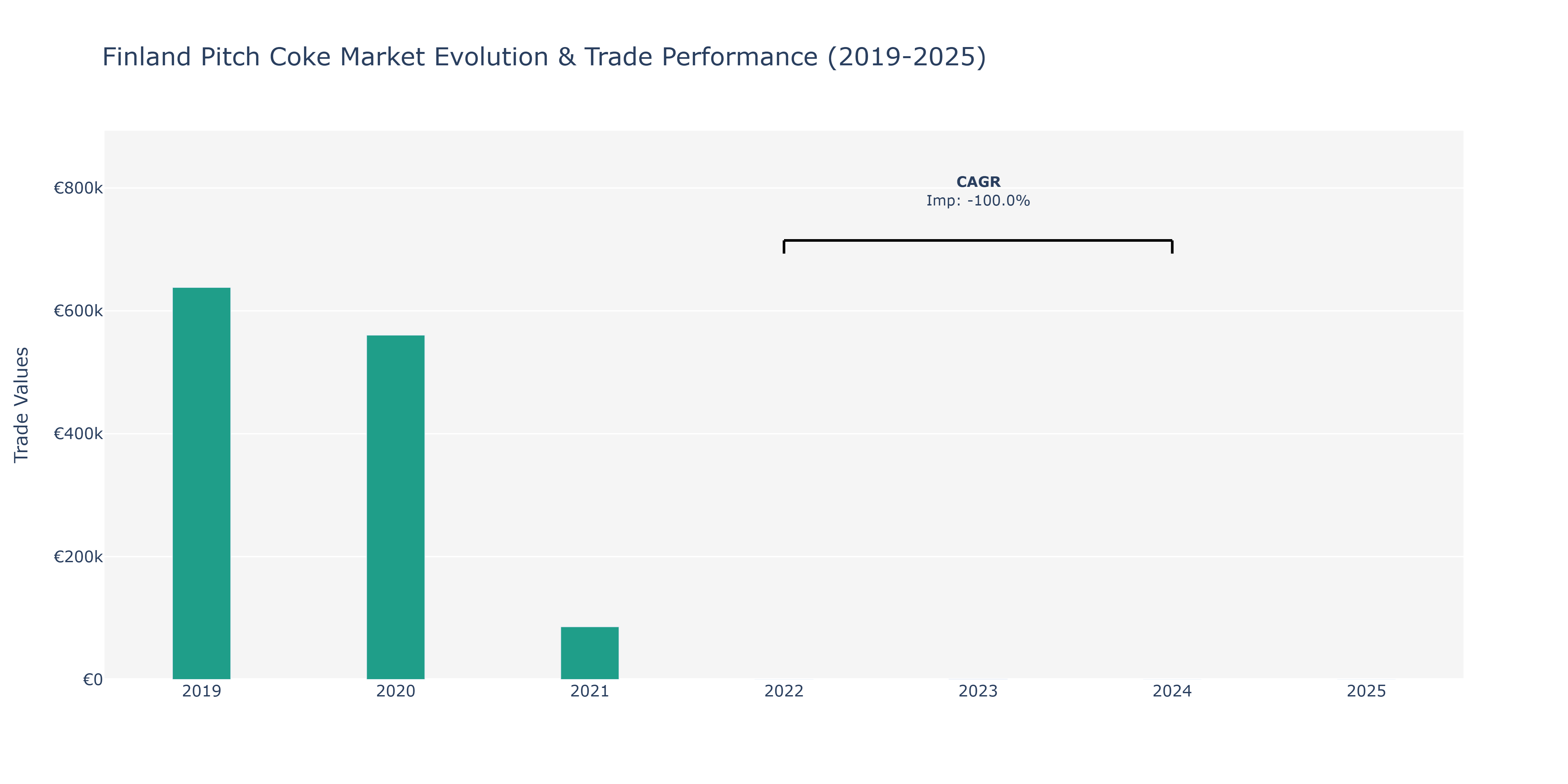 Finland Pitch Coke Market: Production & Trade Performance (2019-2025) Size