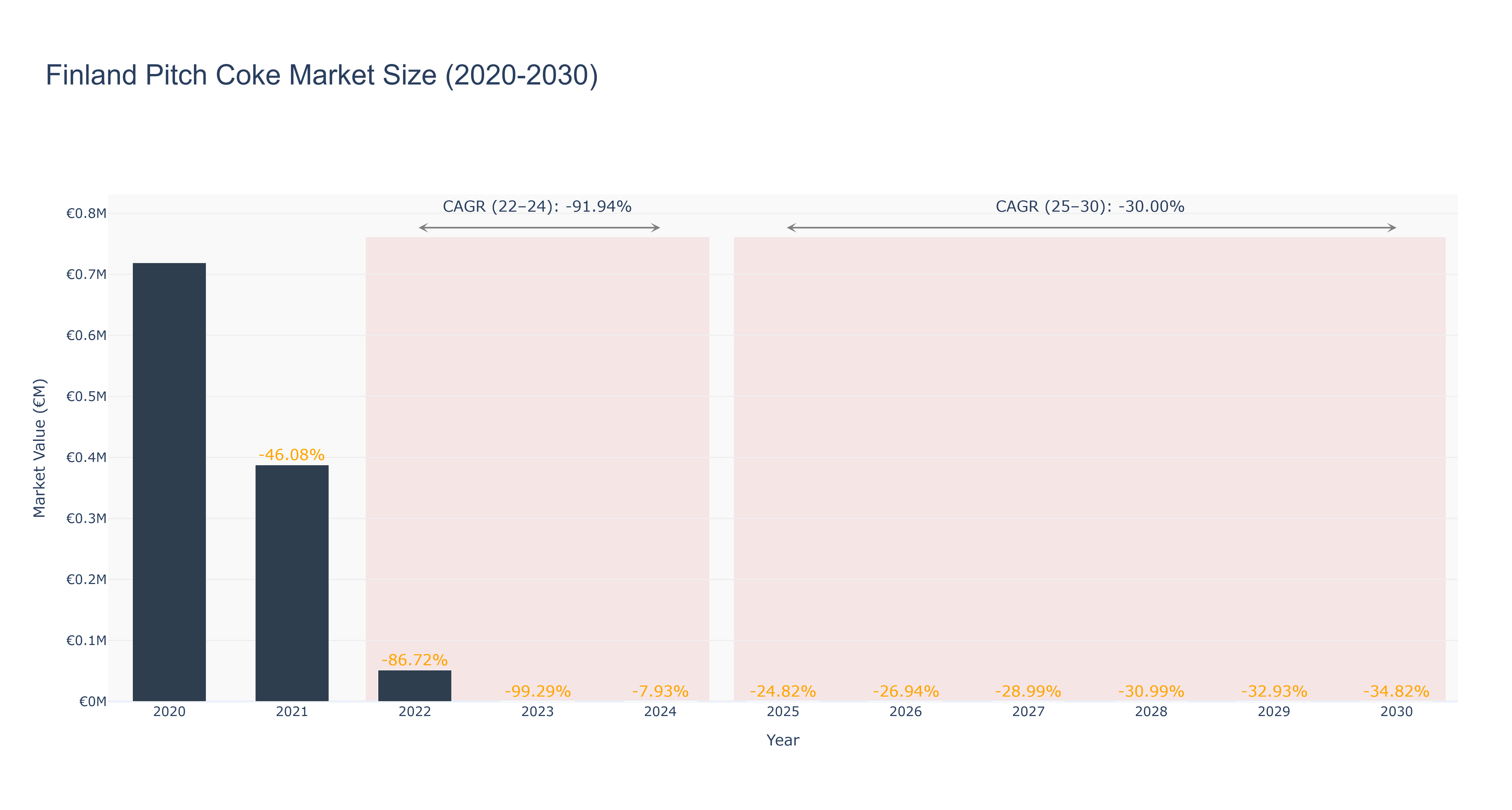 Finland Pitch Coke Market Size (2020-2030) Size