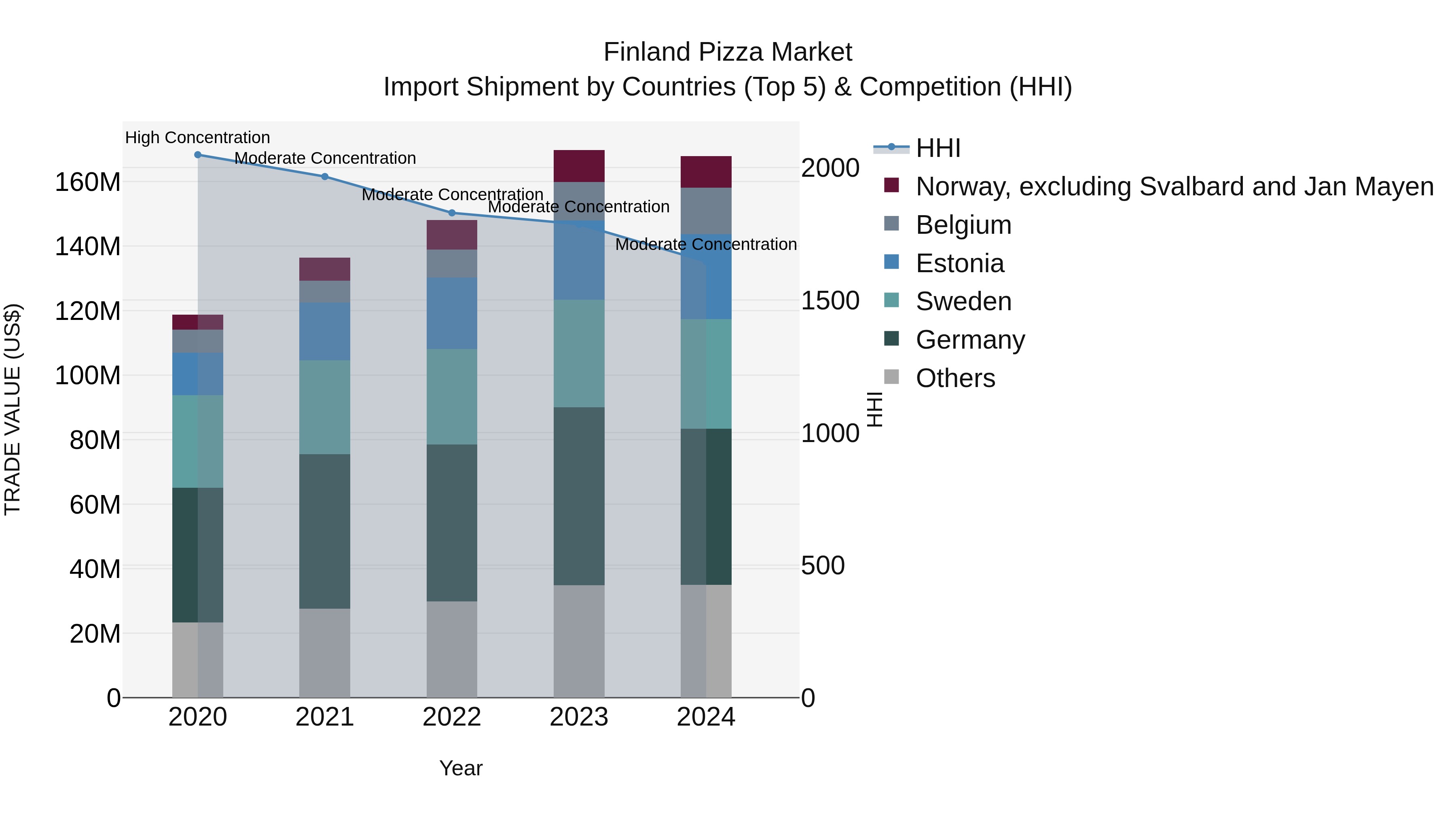 Finland Pizza Market Top 5 Importing Countries and Market Competition (HHI) Analysis