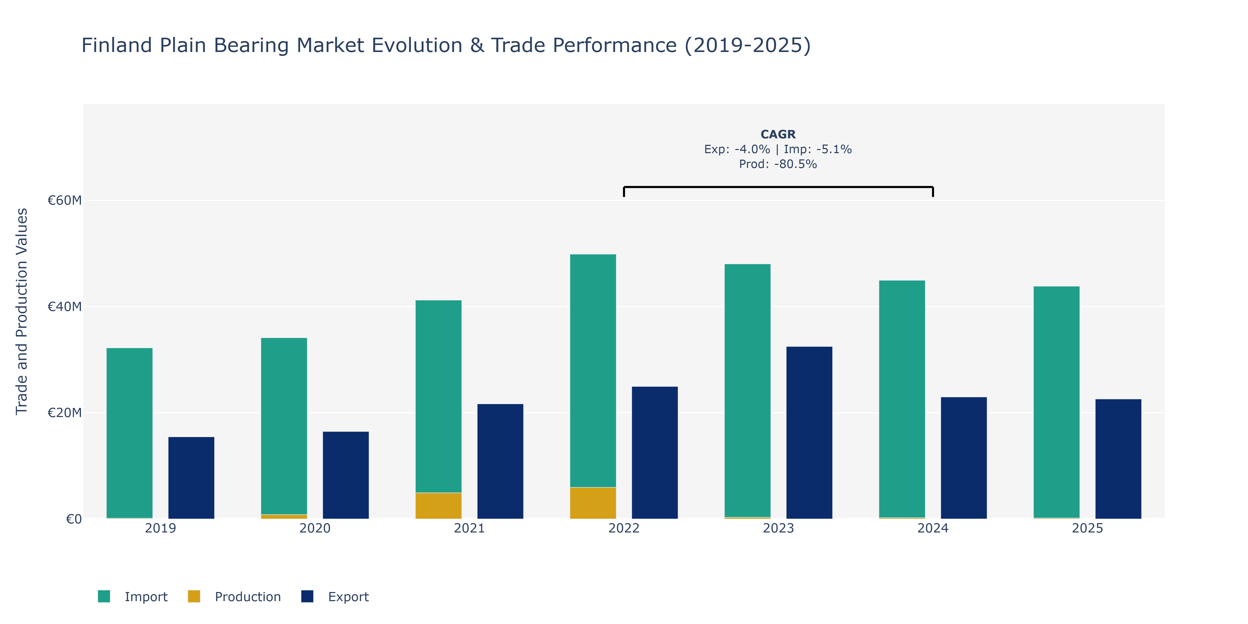 Finland Plain Bearing Market: Production & Trade Performance (2019-2025)