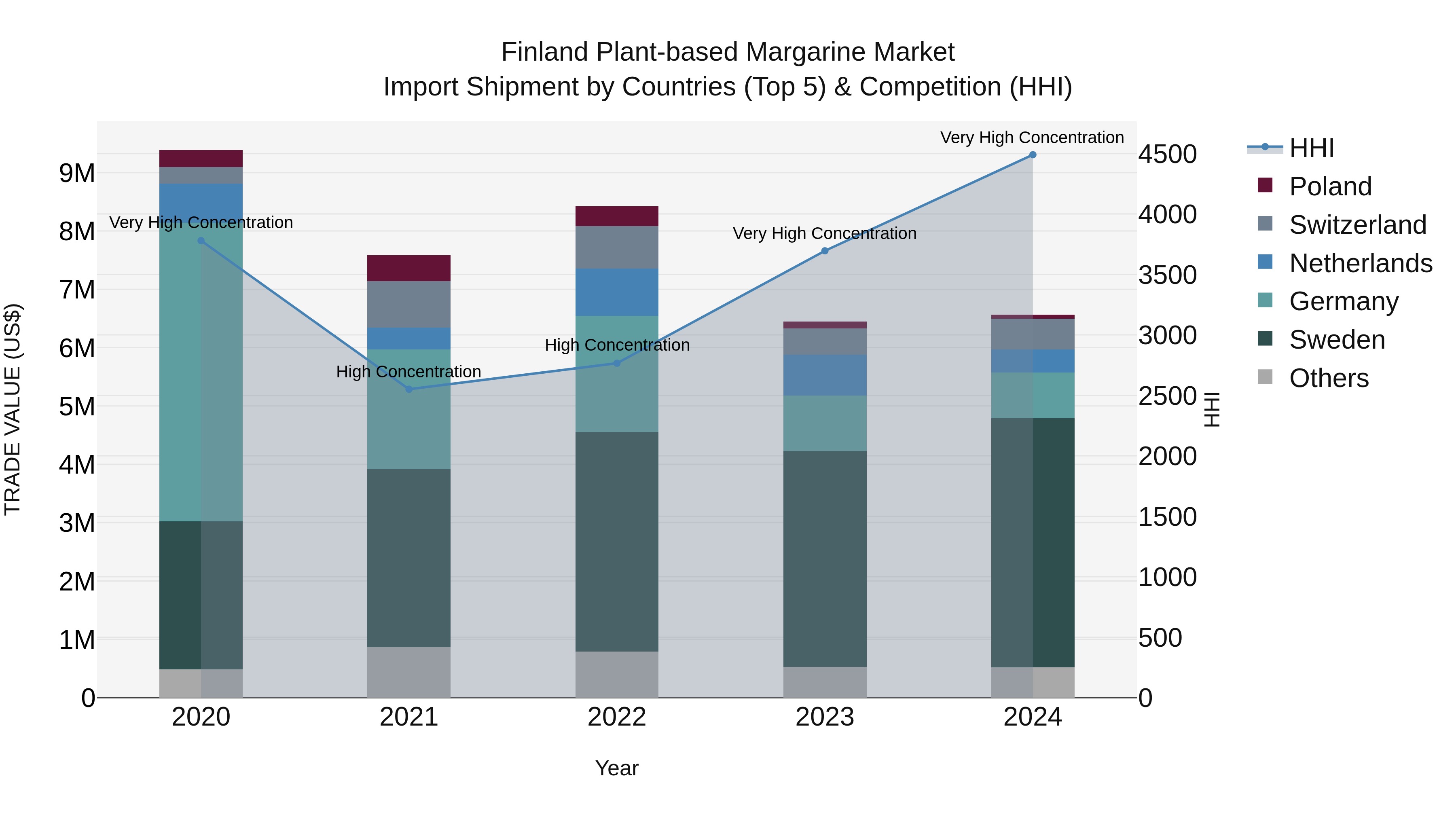 Finland Plant-based Margarine Market Top 5 Importing Countries and Market Competition (HHI) Analysis