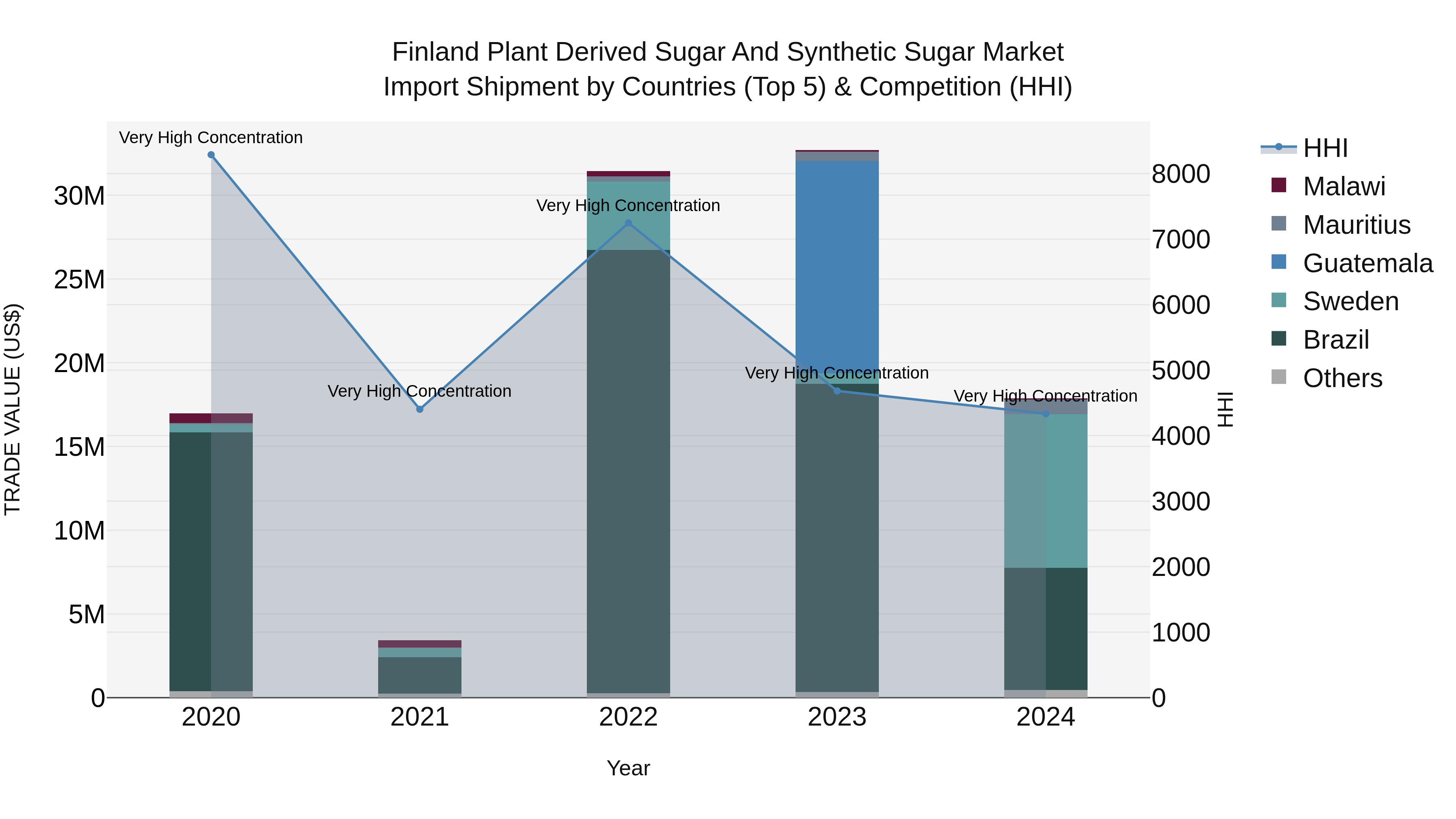 Finland Plant Derived Sugar and Synthetic Sugar Market Top 5 Importing Countries and Market Competition (HHI) Analysis
