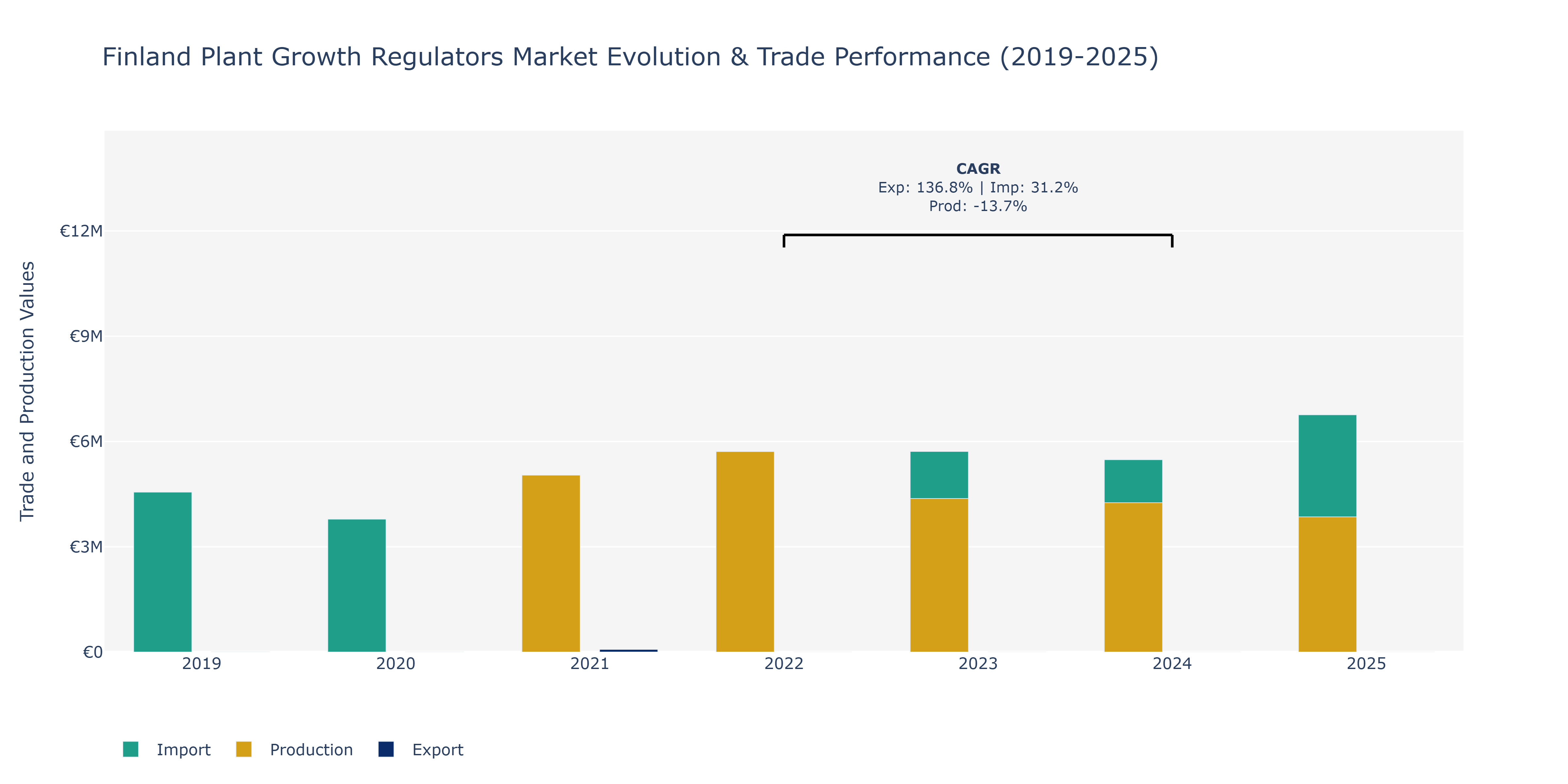 Finland Plant Growth Regulators Market: Production & Trade Performance (2019-2025) Size