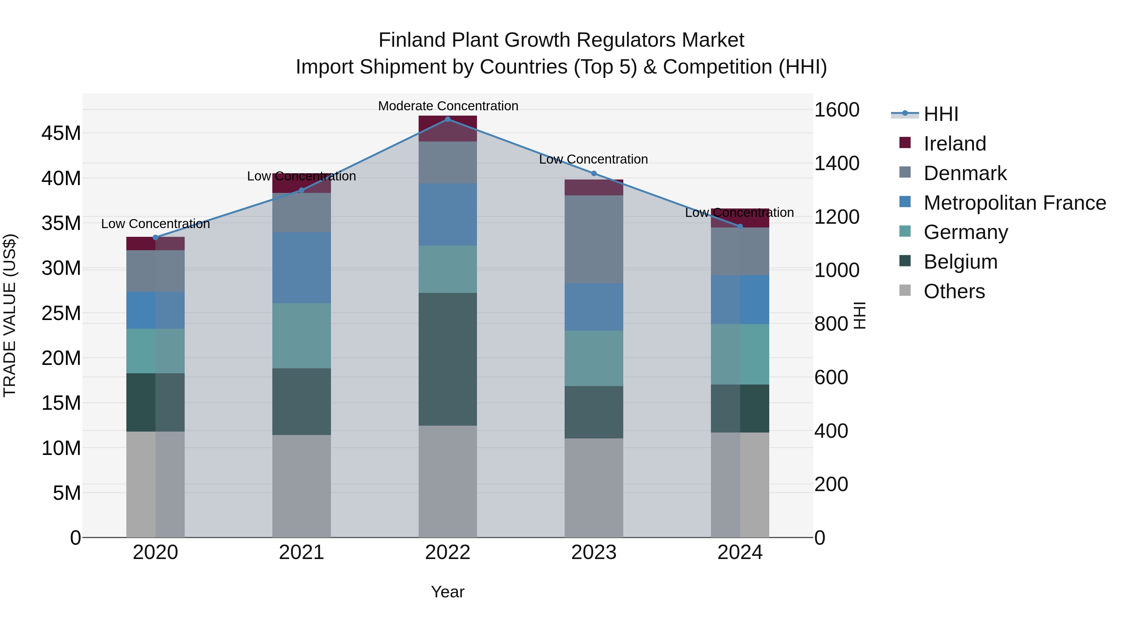 Finland Plant Growth Regulators Market Top 5 Importing Countries and Market Competition (HHI) Analysis