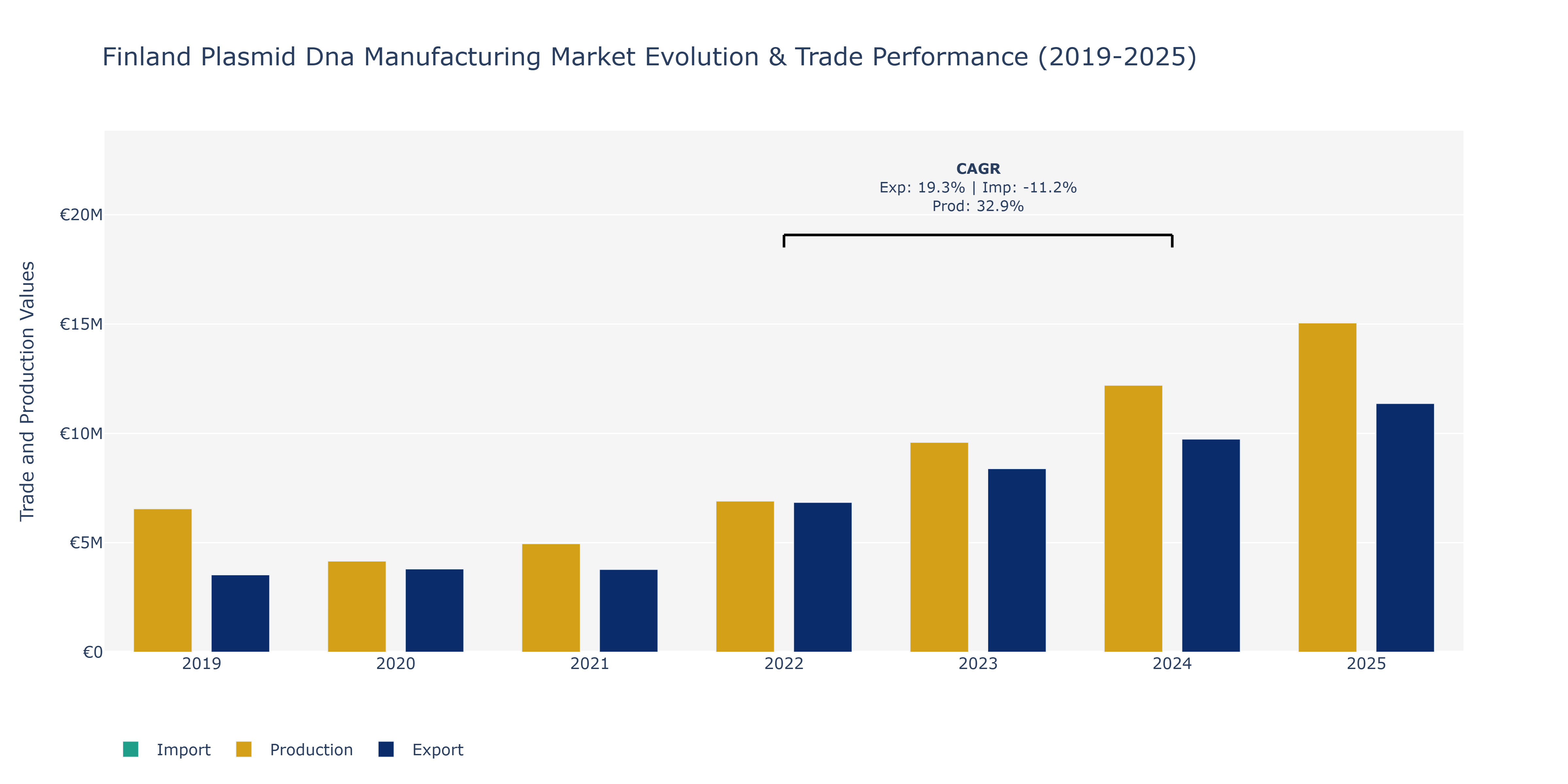 Finland Plasmid Dna Manufacturing Market: Production & Trade Performance (2019-2025)
