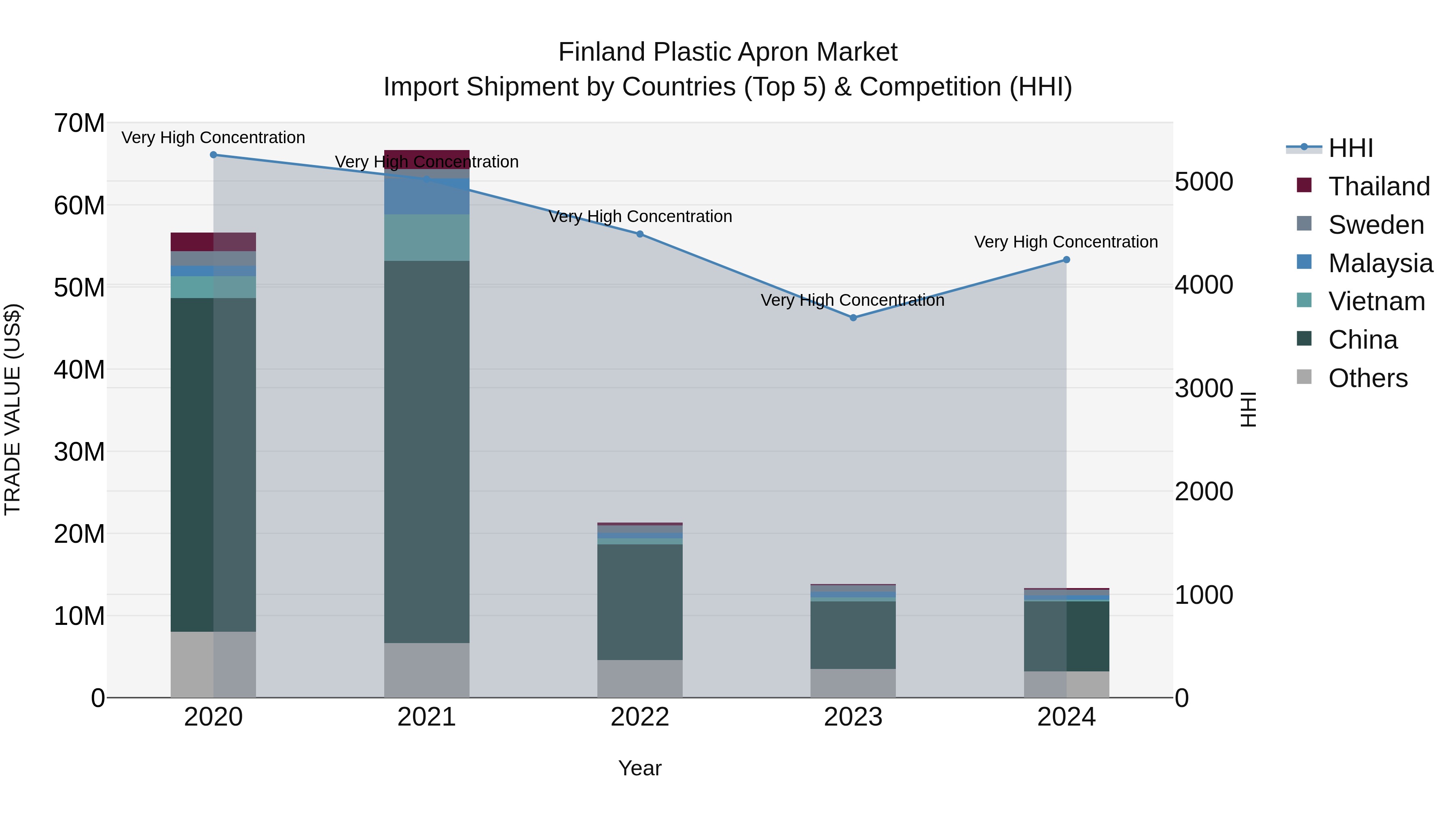 Finland Plastic Apron Market Top 5 Importing Countries and Market Competition (HHI) Analysis