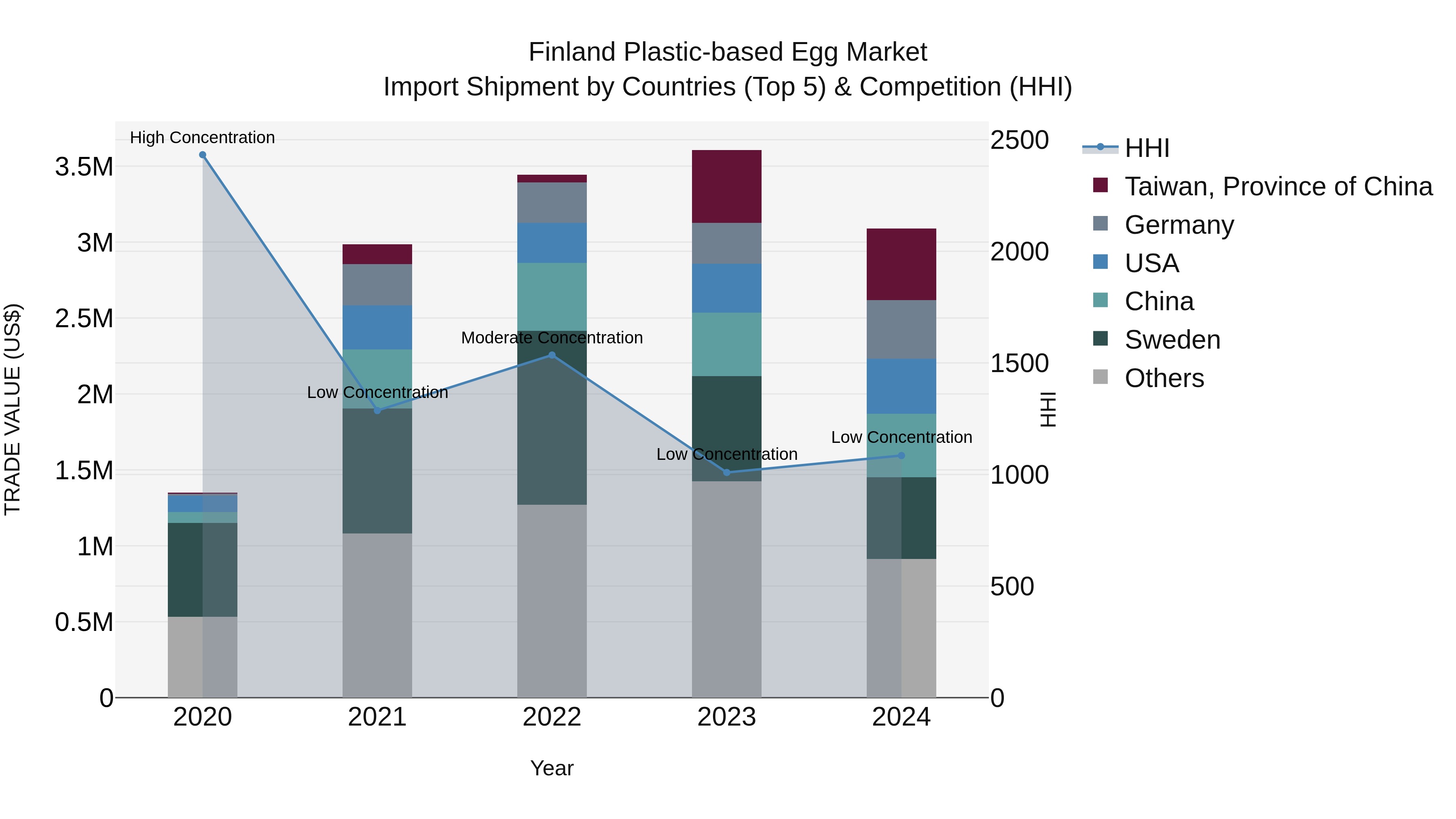 Finland Plastic-based Egg Market Top 5 Importing Countries and Market Competition (HHI) Analysis
