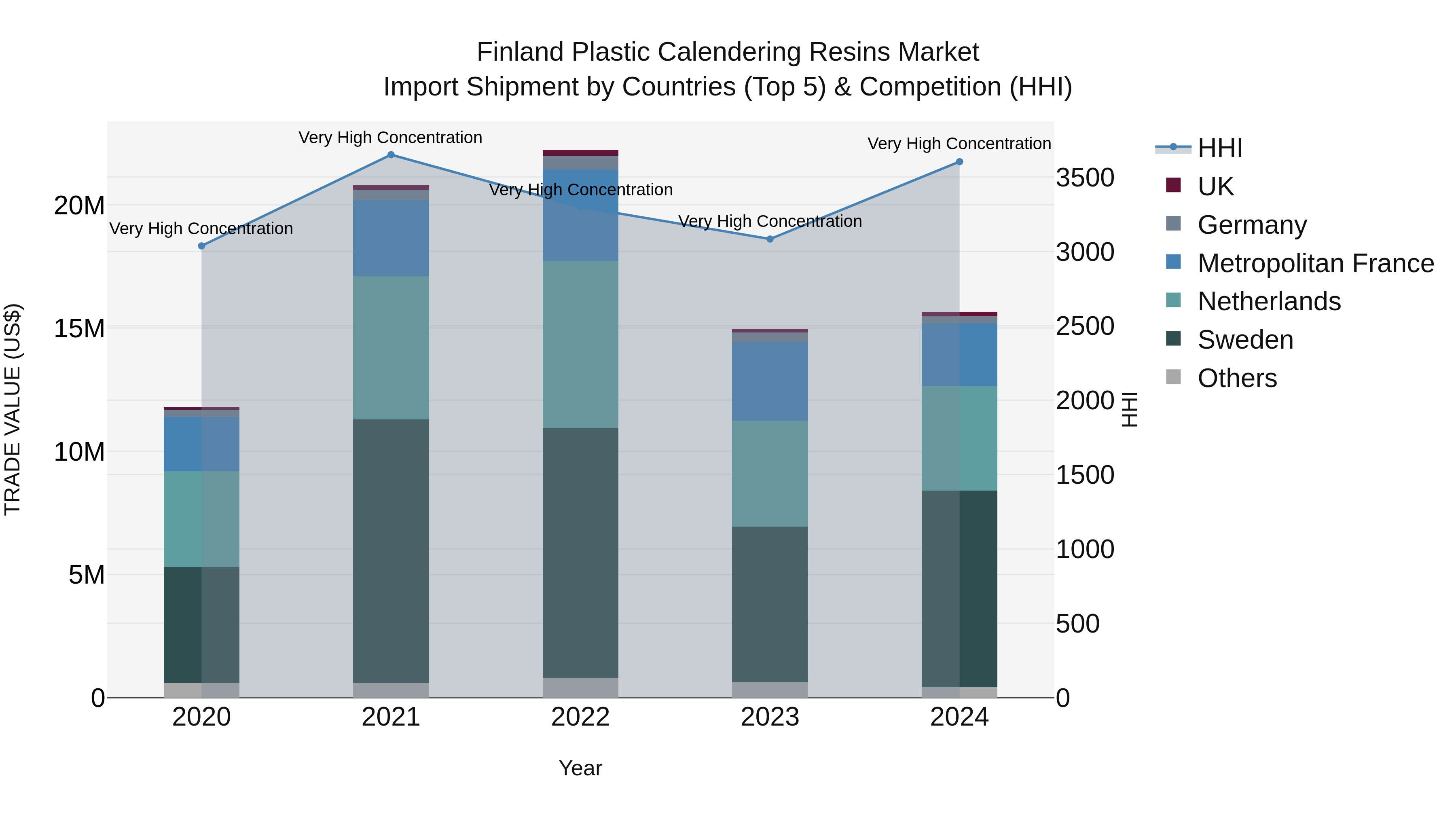 Finland Plastic Calendering Resins Market Top 5 Importing Countries and Market Competition (HHI) Analysis