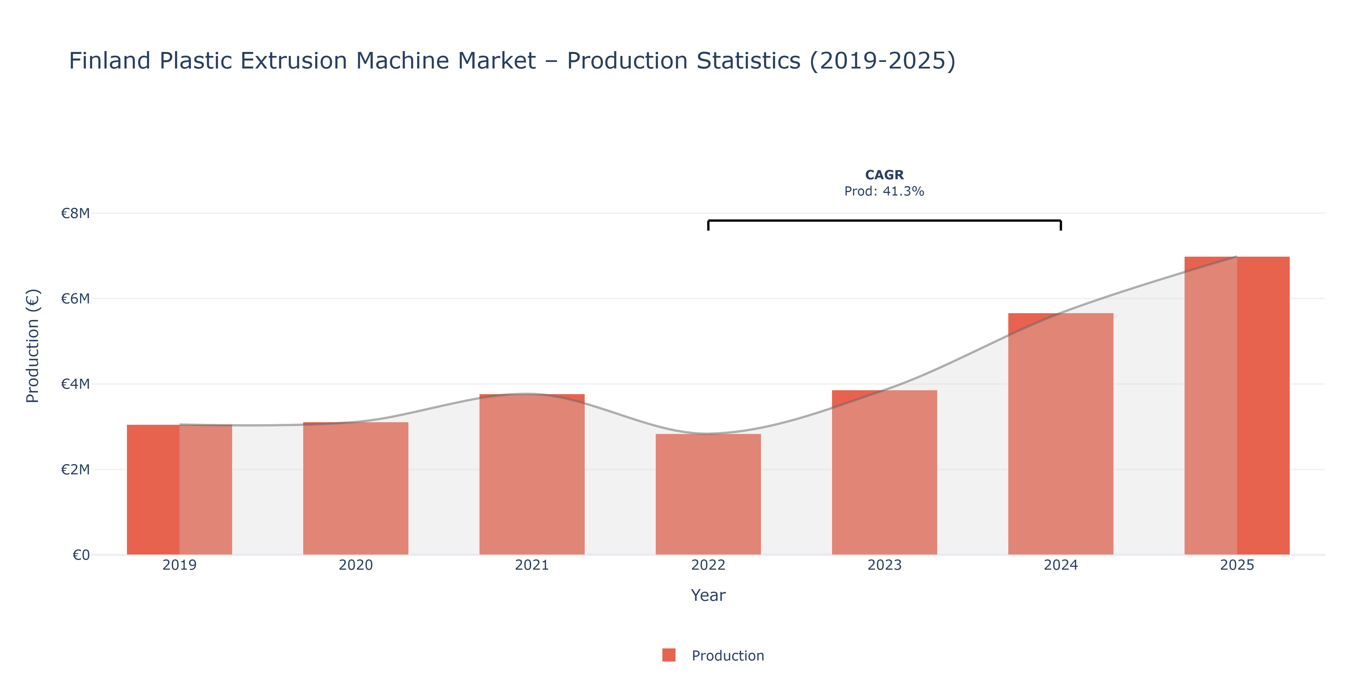 Finland Plastic Extrusion Machine  - Market Production Statistics (2019-2025)