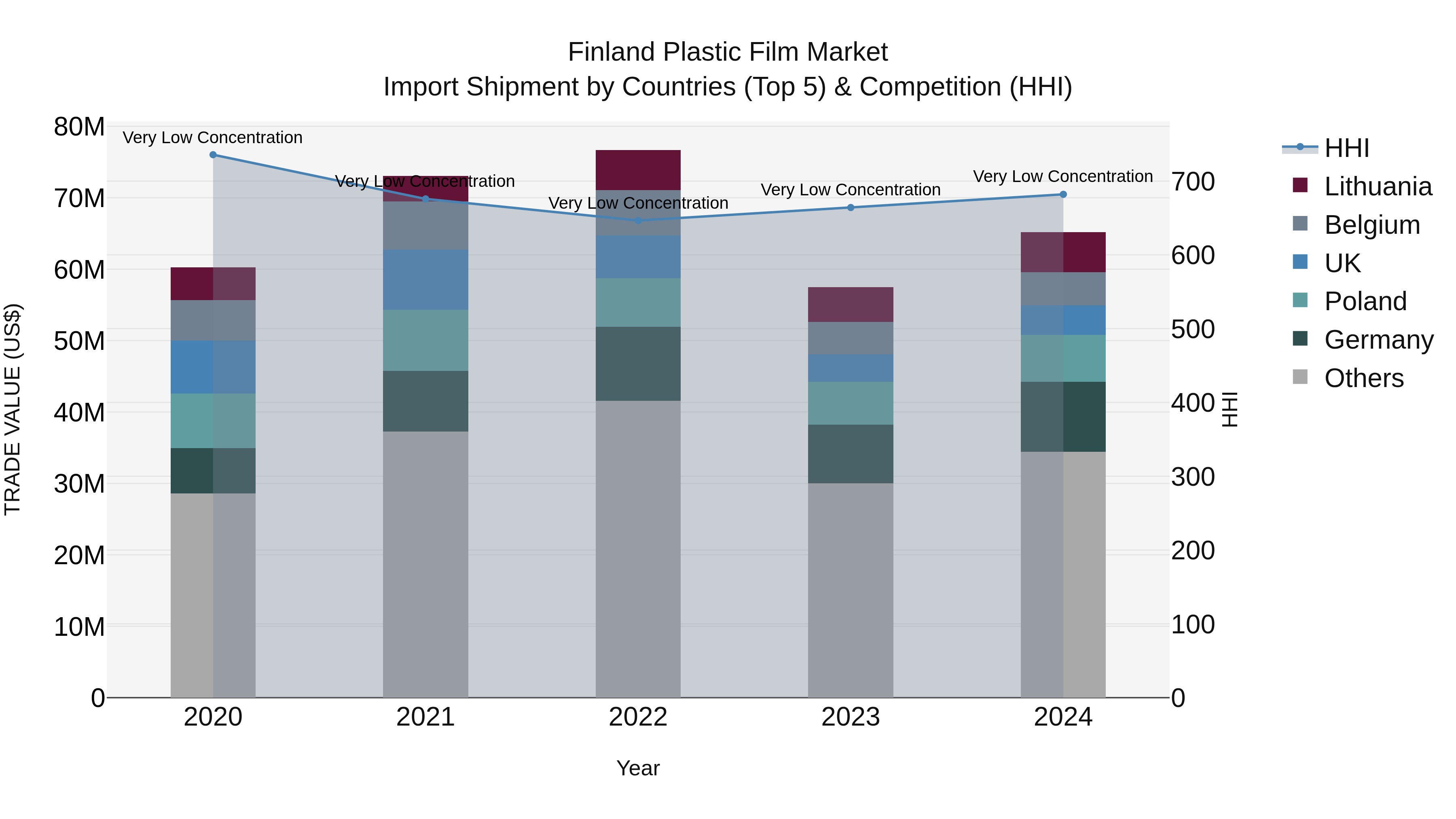 Finland Plastic Film Market Top 5 Importing Countries and Market Competition (HHI) Analysis