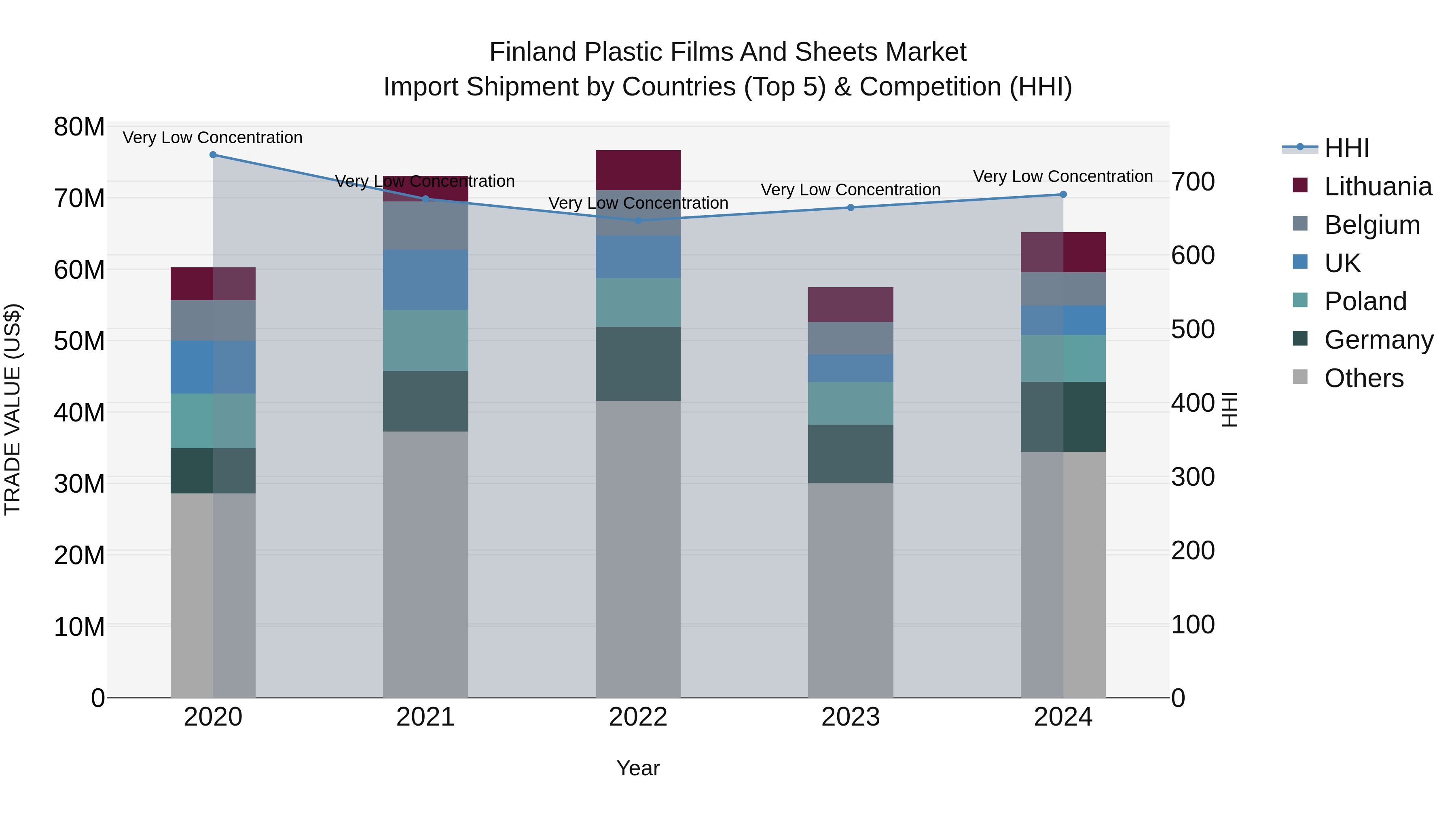 Finland Plastic Films and Sheets Market Top 5 Importing Countries and Market Competition (HHI) Analysis