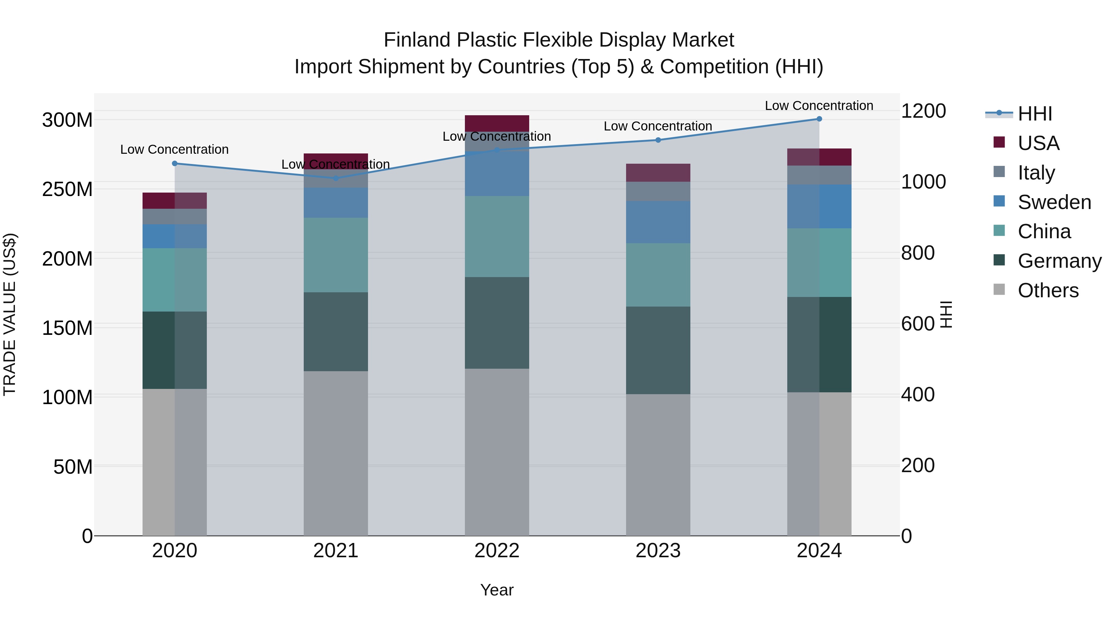Finland Plastic Flexible Display Market Top 5 Importing Countries and Market Competition (HHI) Analysis
