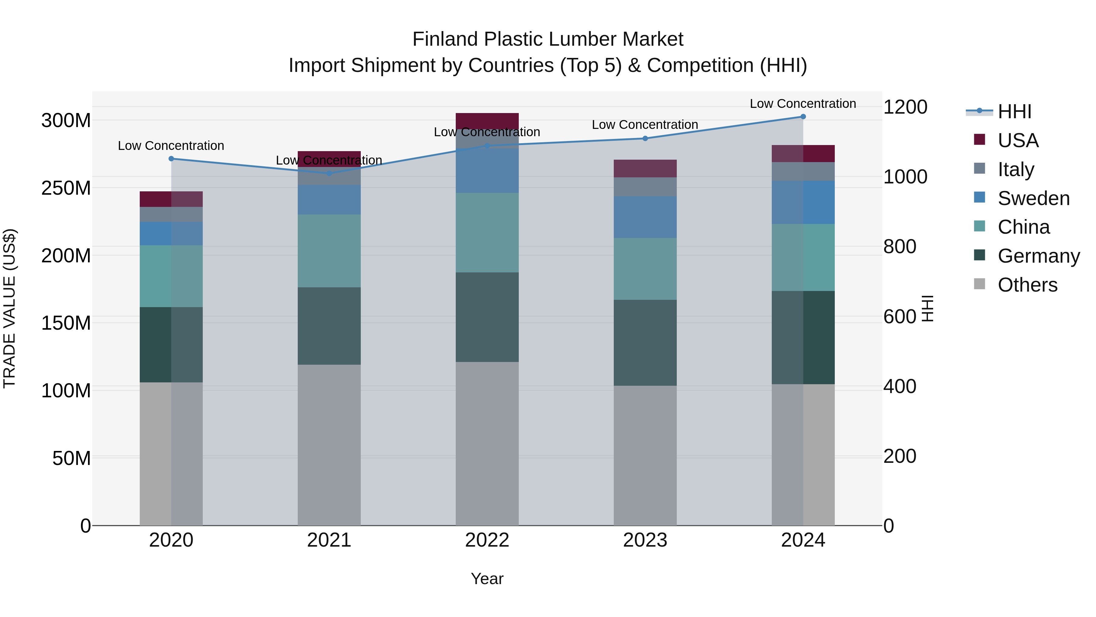 Finland Plastic Lumber Market Top 5 Importing Countries and Market Competition (HHI) Analysis