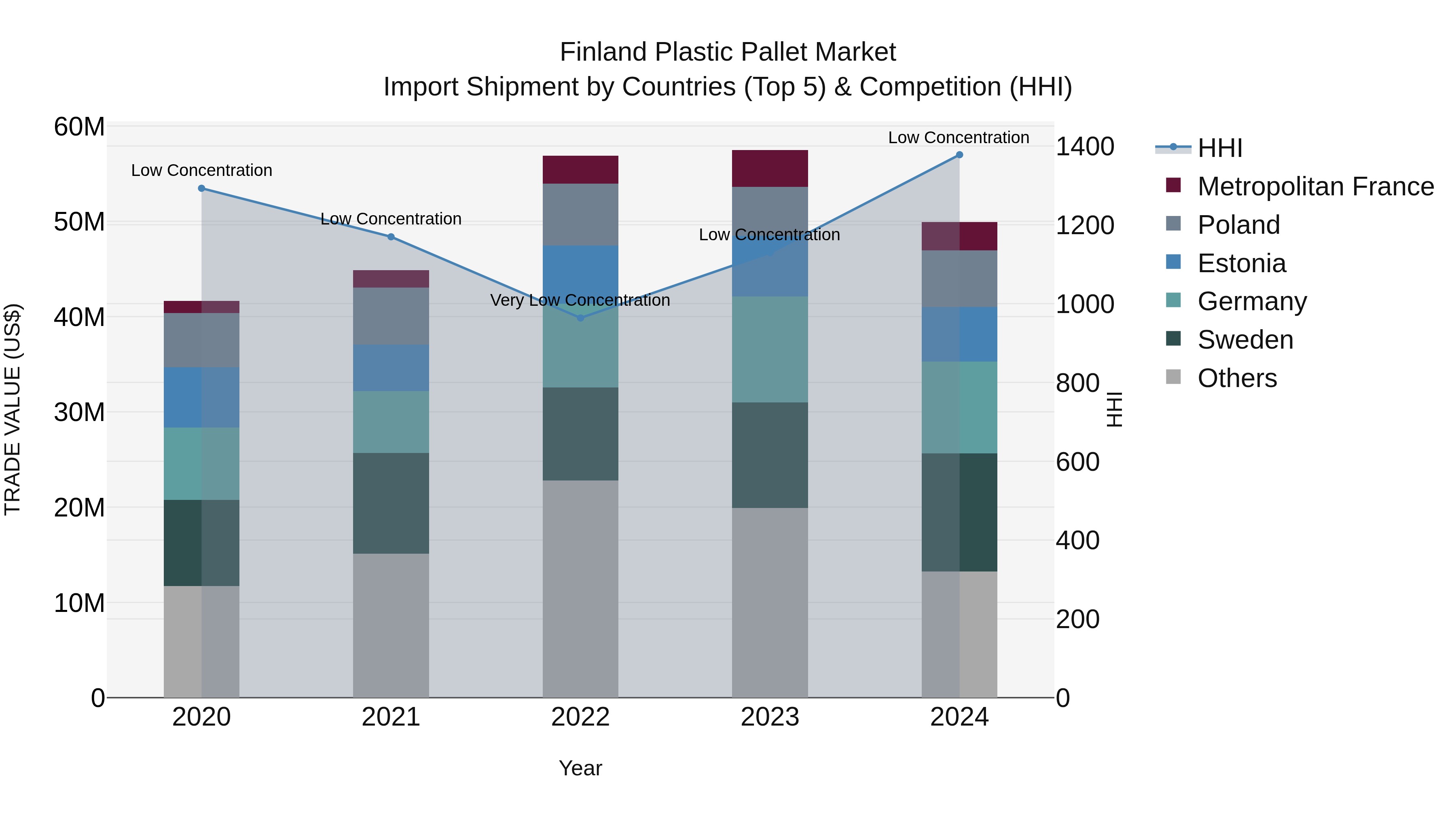 Finland Plastic Pallet Market Top 5 Importing Countries and Market Competition (HHI) Analysis