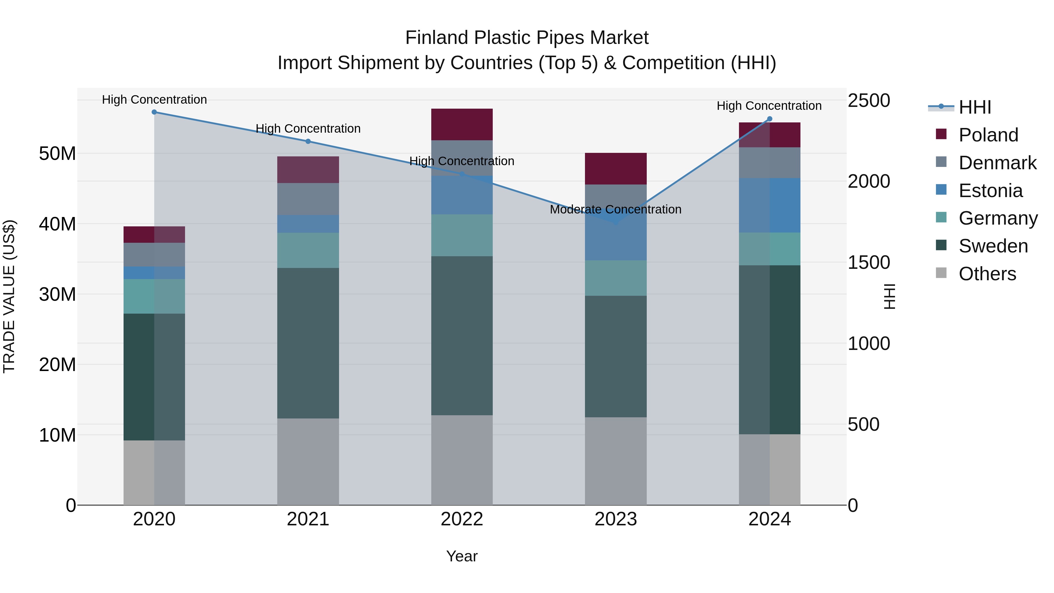 Finland Plastic Pipes Market Top 5 Importing Countries and Market Competition (HHI) Analysis