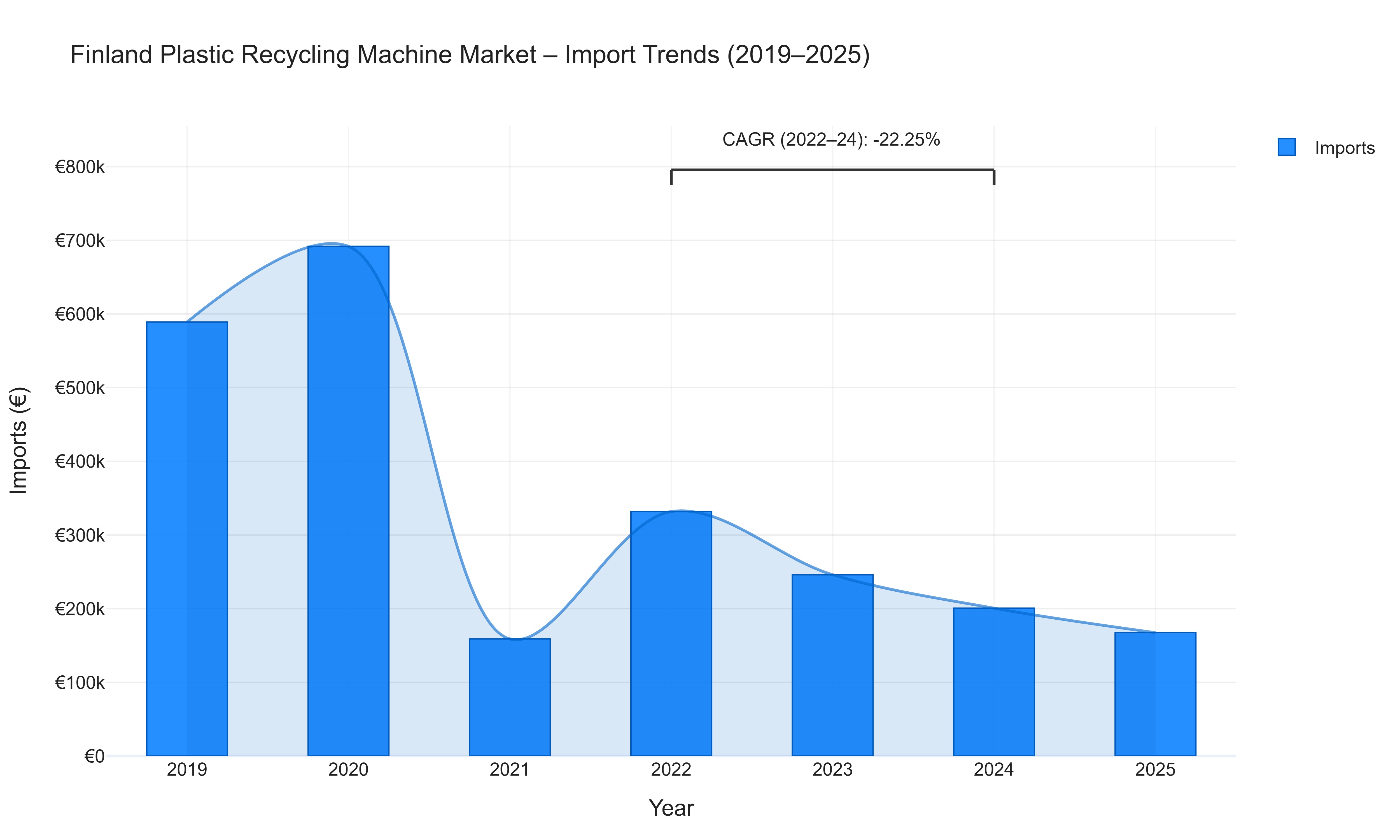 Finland Plastic Recycling Machine Market - Import Trends (2019-2025)