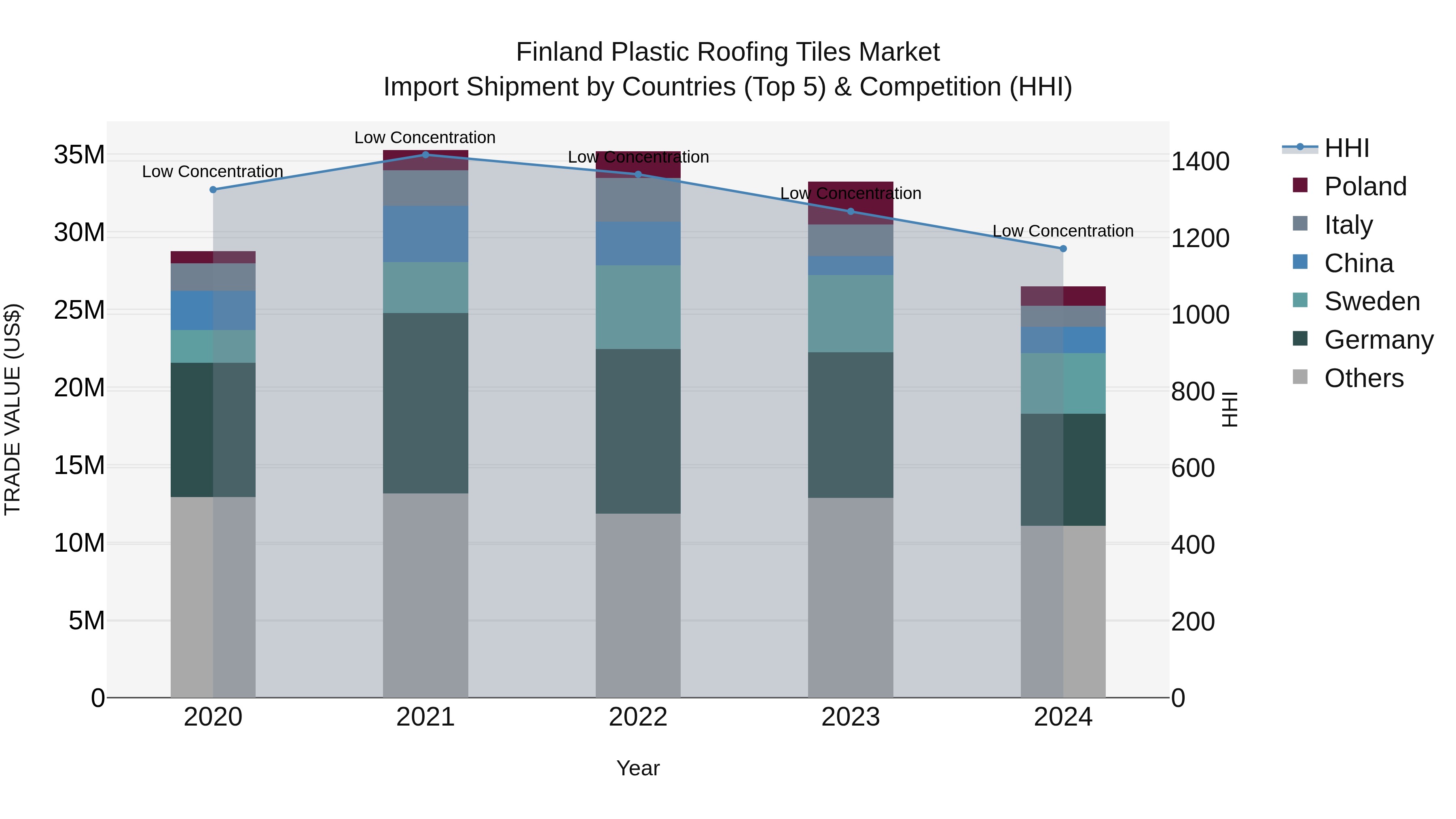 Finland Plastic Roofing Tiles Market Top 5 Importing Countries and Market Competition (HHI) Analysis