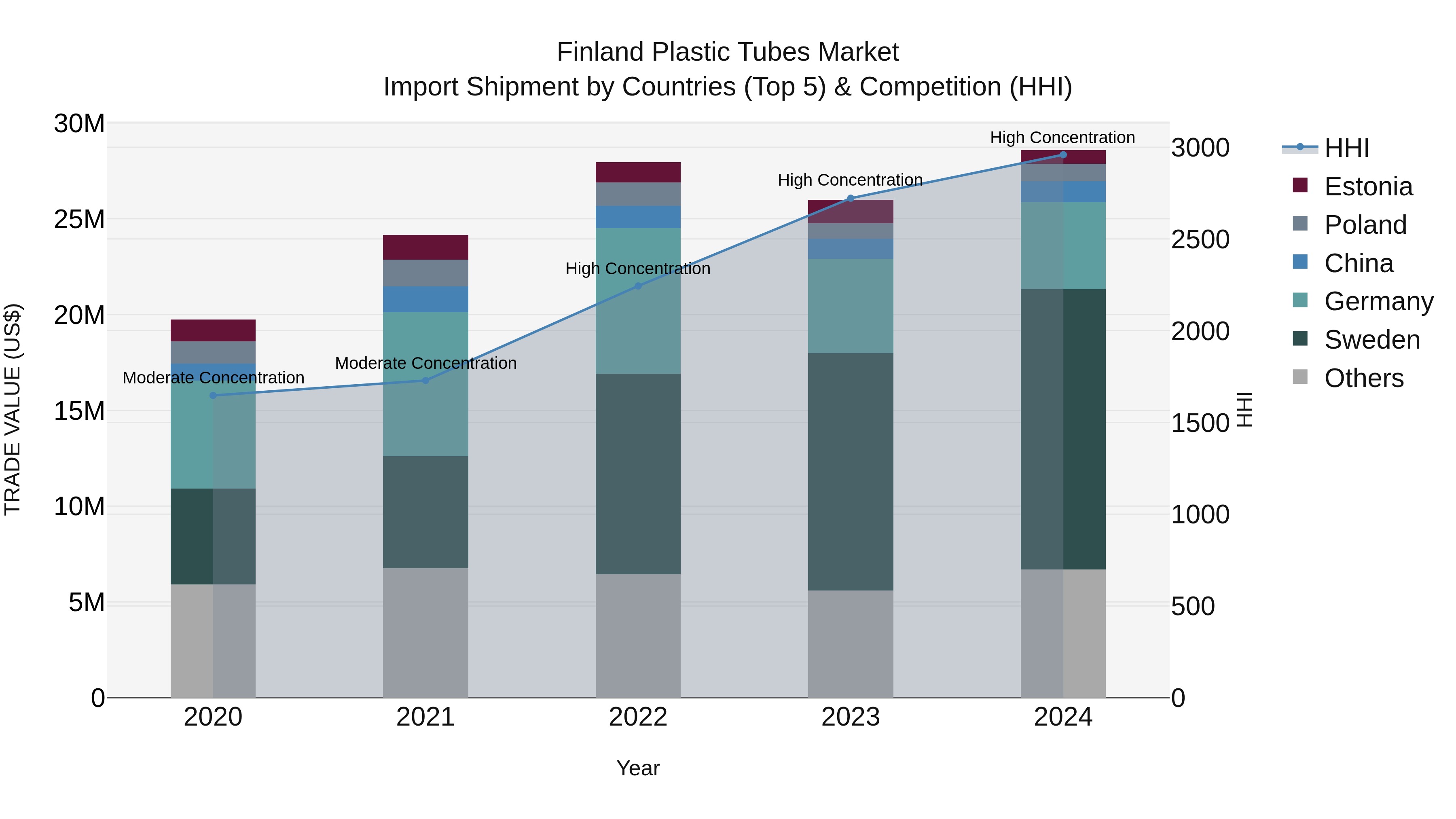 Finland Plastic Tubes Market Top 5 Importing Countries and Market Competition (HHI) Analysis