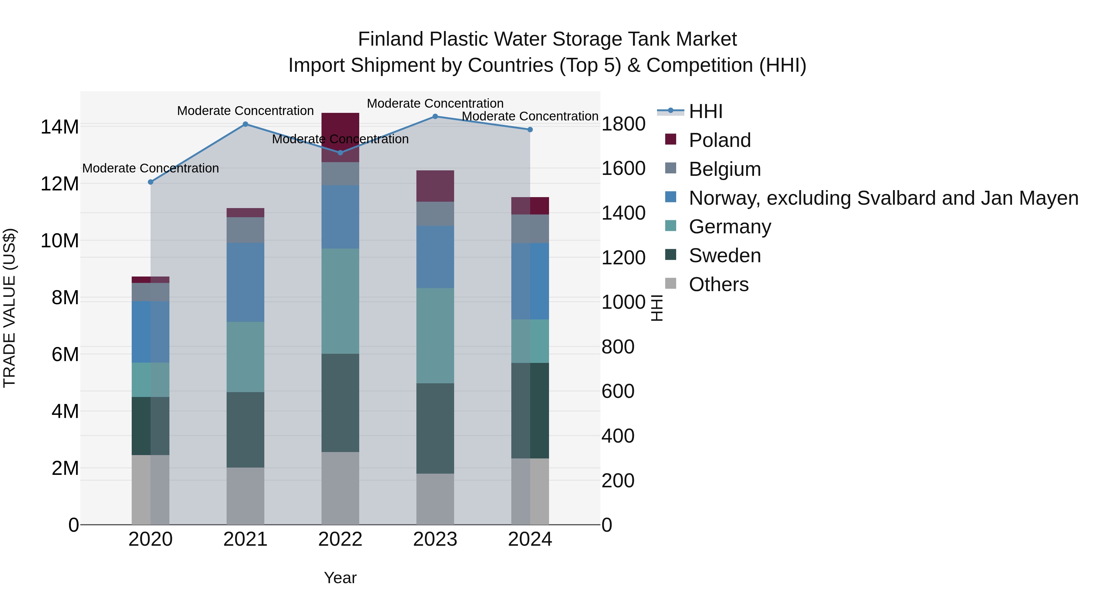 Finland Plastic Water Storage Tank Market Top 5 Importing Countries and Market Competition (HHI) Analysis