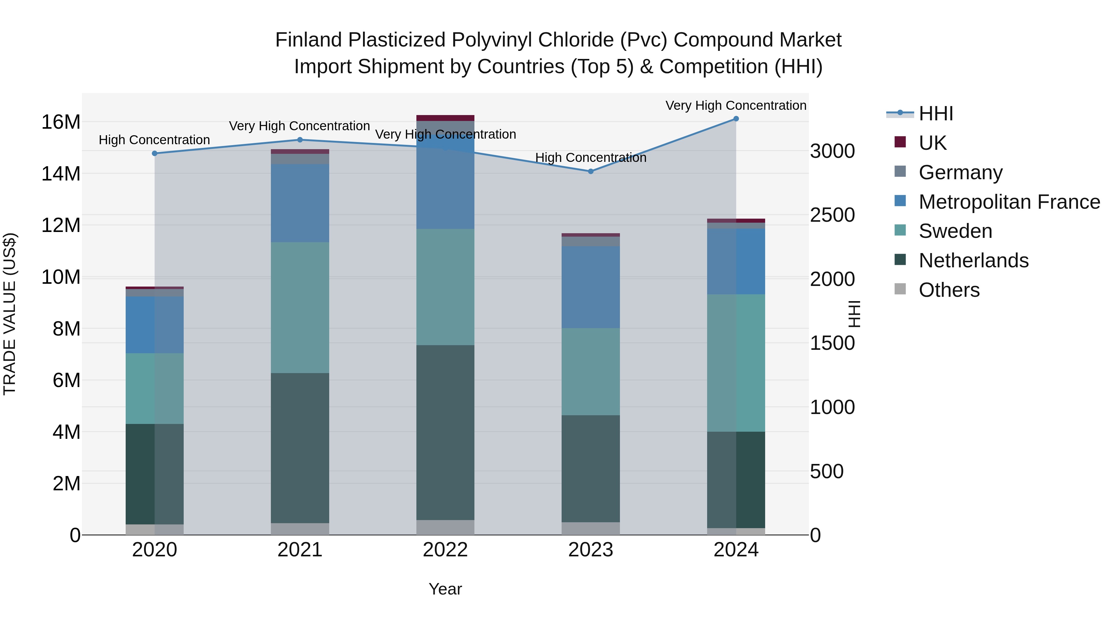 Finland Plasticized Polyvinyl Chloride (Pvc) Compound Market Top 5 Importing Countries and Market Competition (HHI) Analysis
