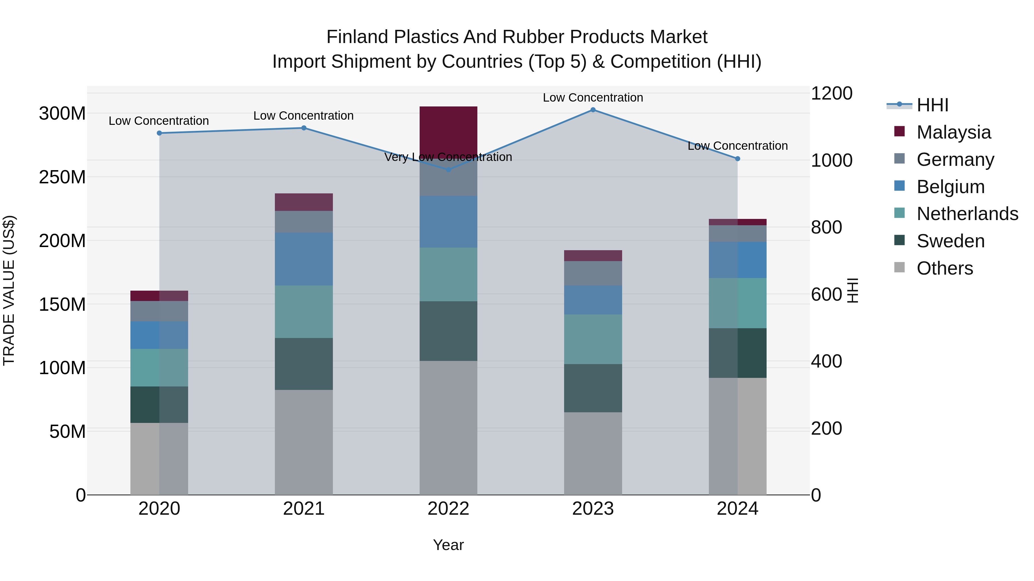 Finland Plastics and Rubber Products Market Top 5 Importing Countries and Market Competition (HHI) Analysis