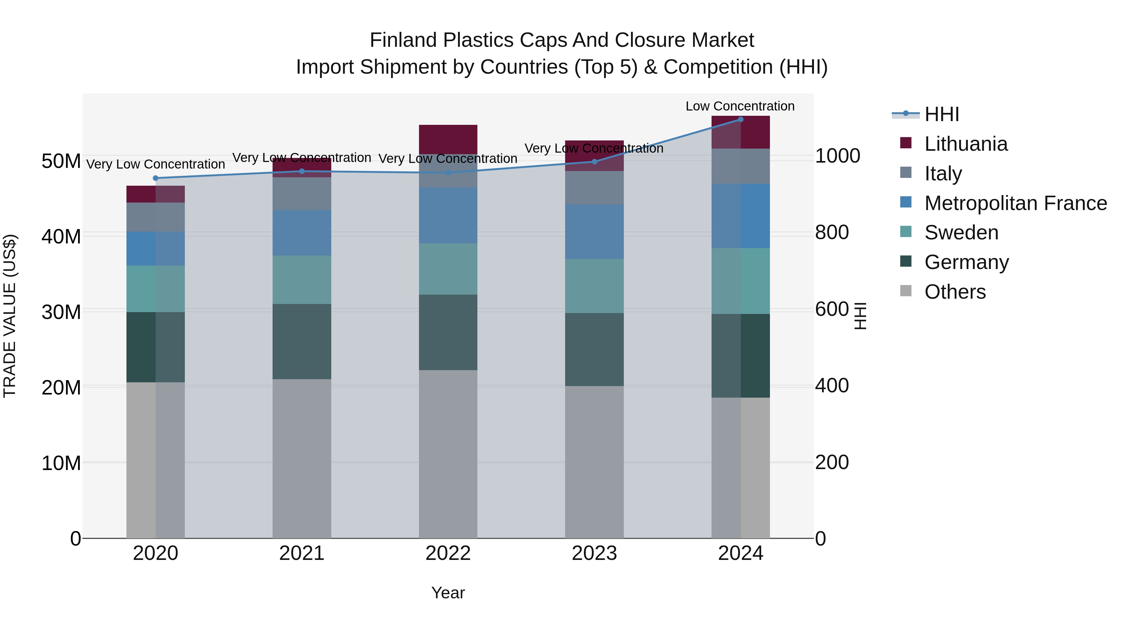 Finland Plastics Caps and Closure Market Top 5 Importing Countries and Market Competition (HHI) Analysis