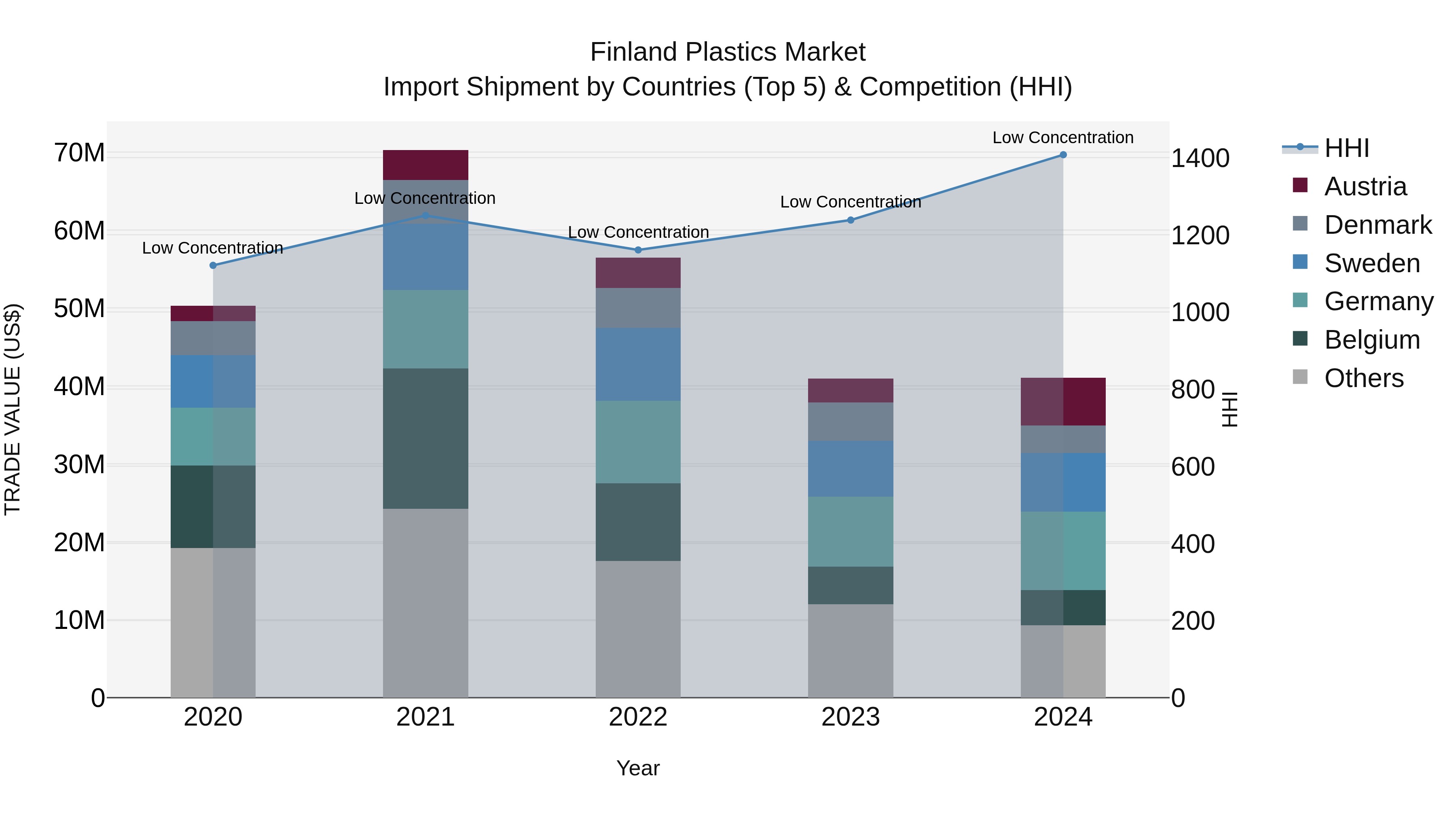 Finland Plastics Market Top 5 Importing Countries and Market Competition (HHI) Analysis