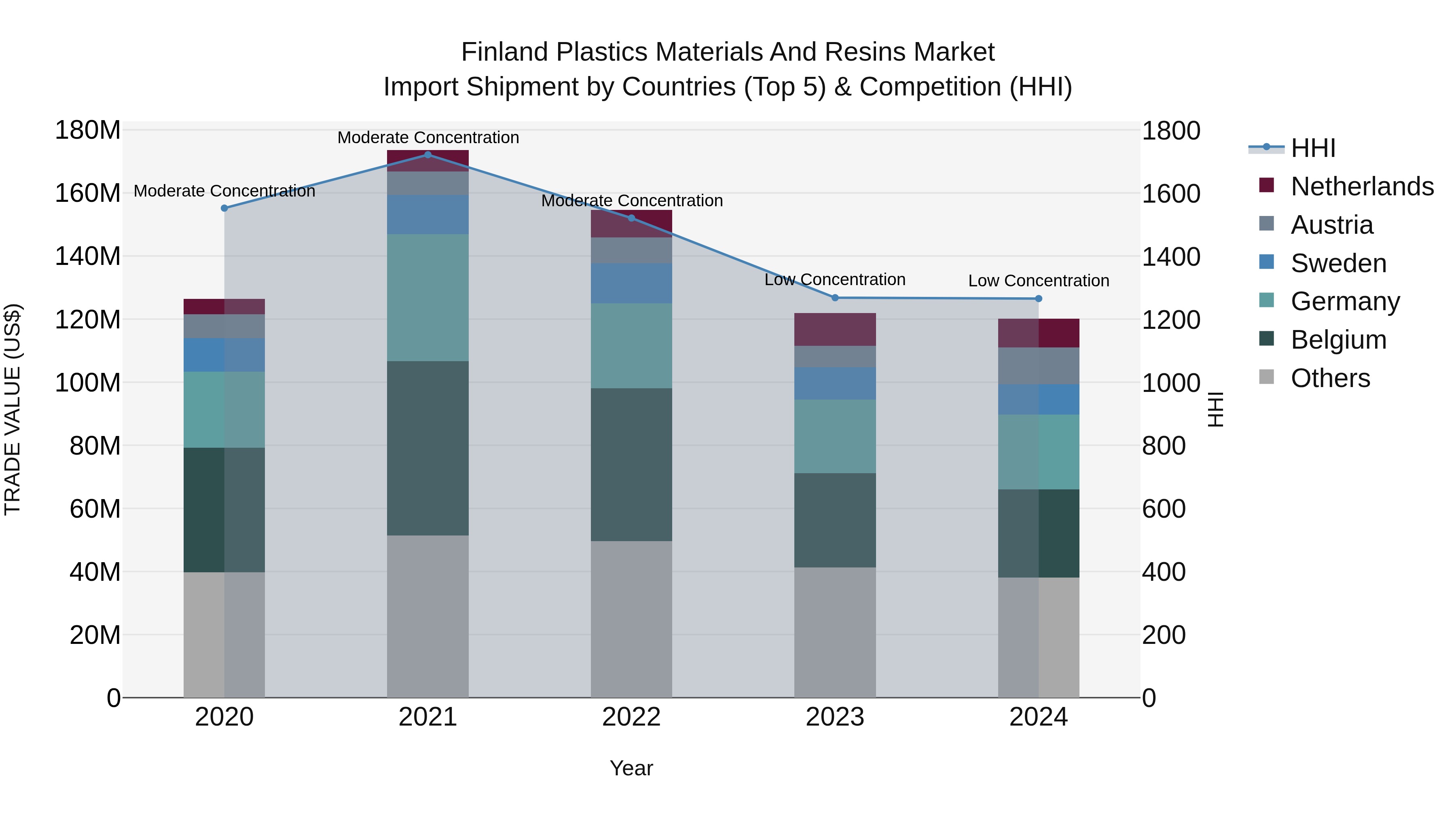 Finland Plastics Materials and Resins Market Top 5 Importing Countries and Market Competition (HHI) Analysis