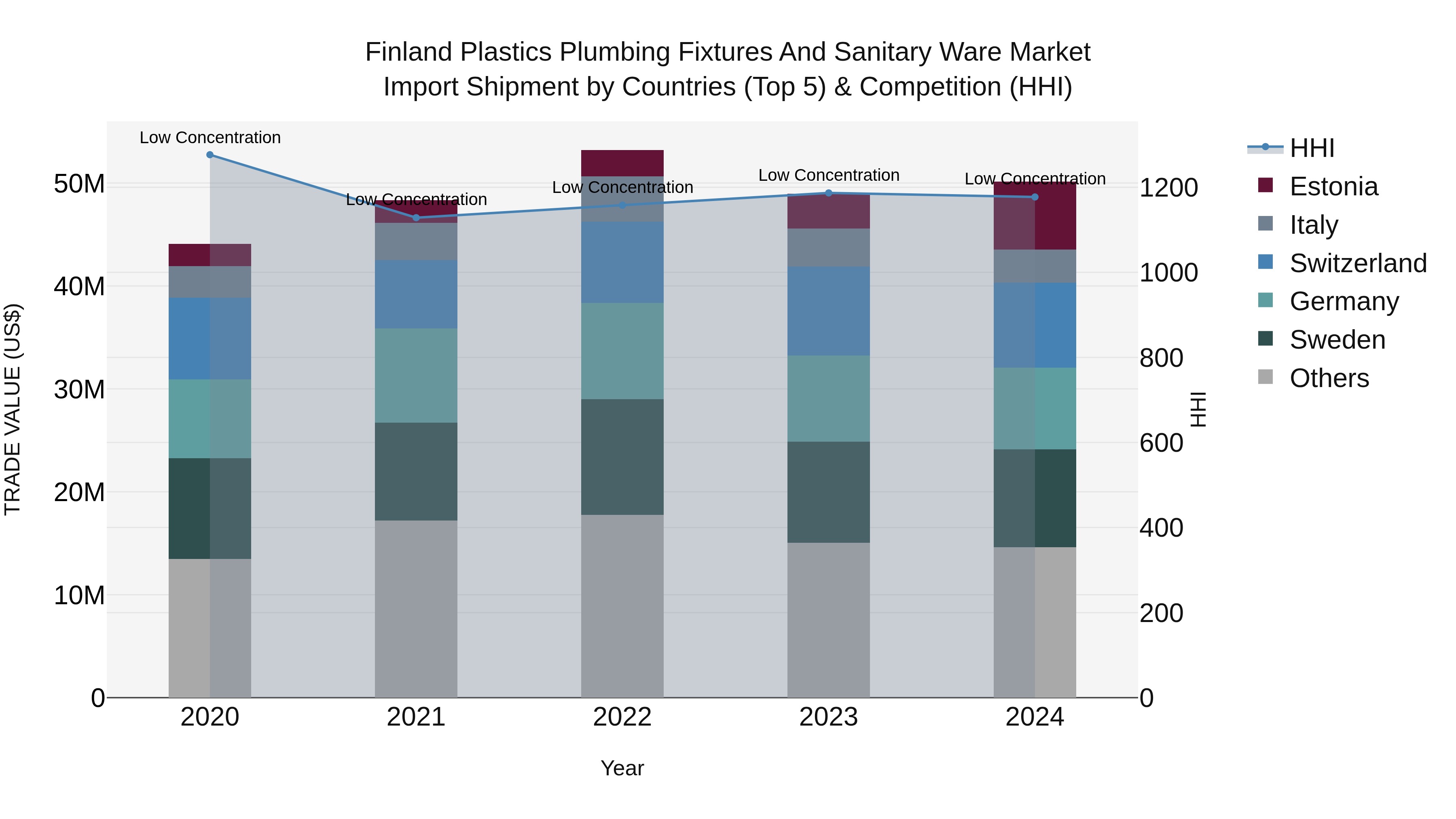 Finland Plastics Plumbing Fixtures and Sanitary Ware Market Top 5 Importing Countries and Market Competition (HHI) Analysis