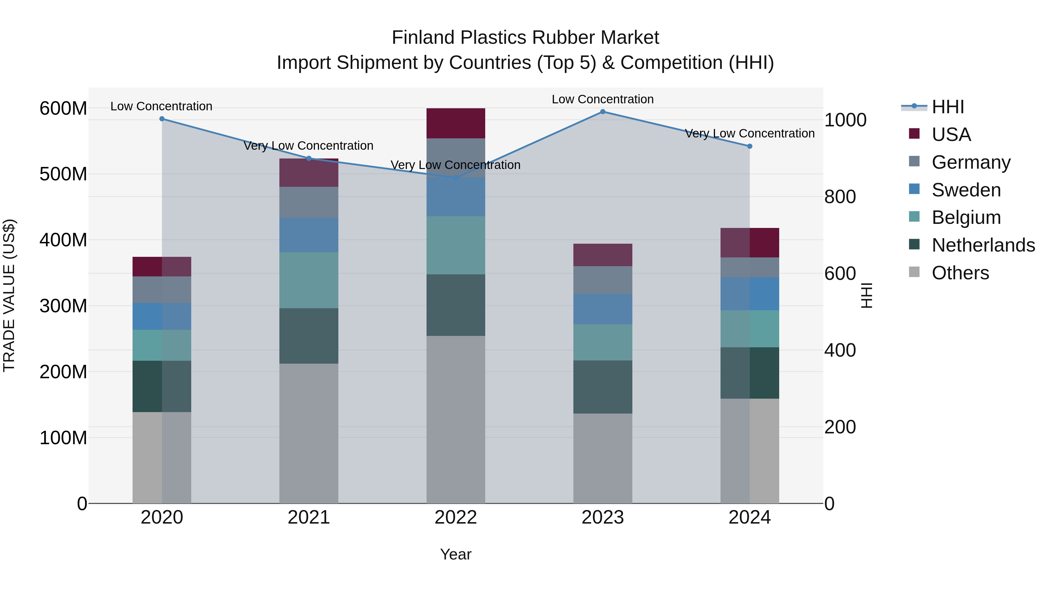 Finland Plastics Rubber Market Top 5 Importing Countries and Market Competition (HHI) Analysis