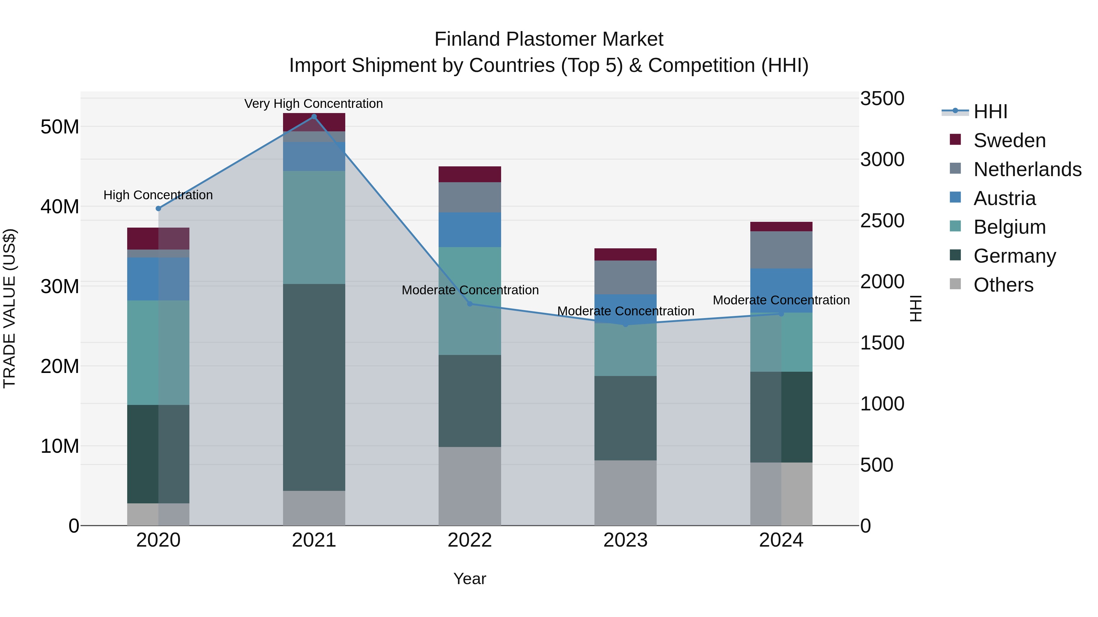 Finland Plastomer Market Top 5 Importing Countries and Market Competition (HHI) Analysis