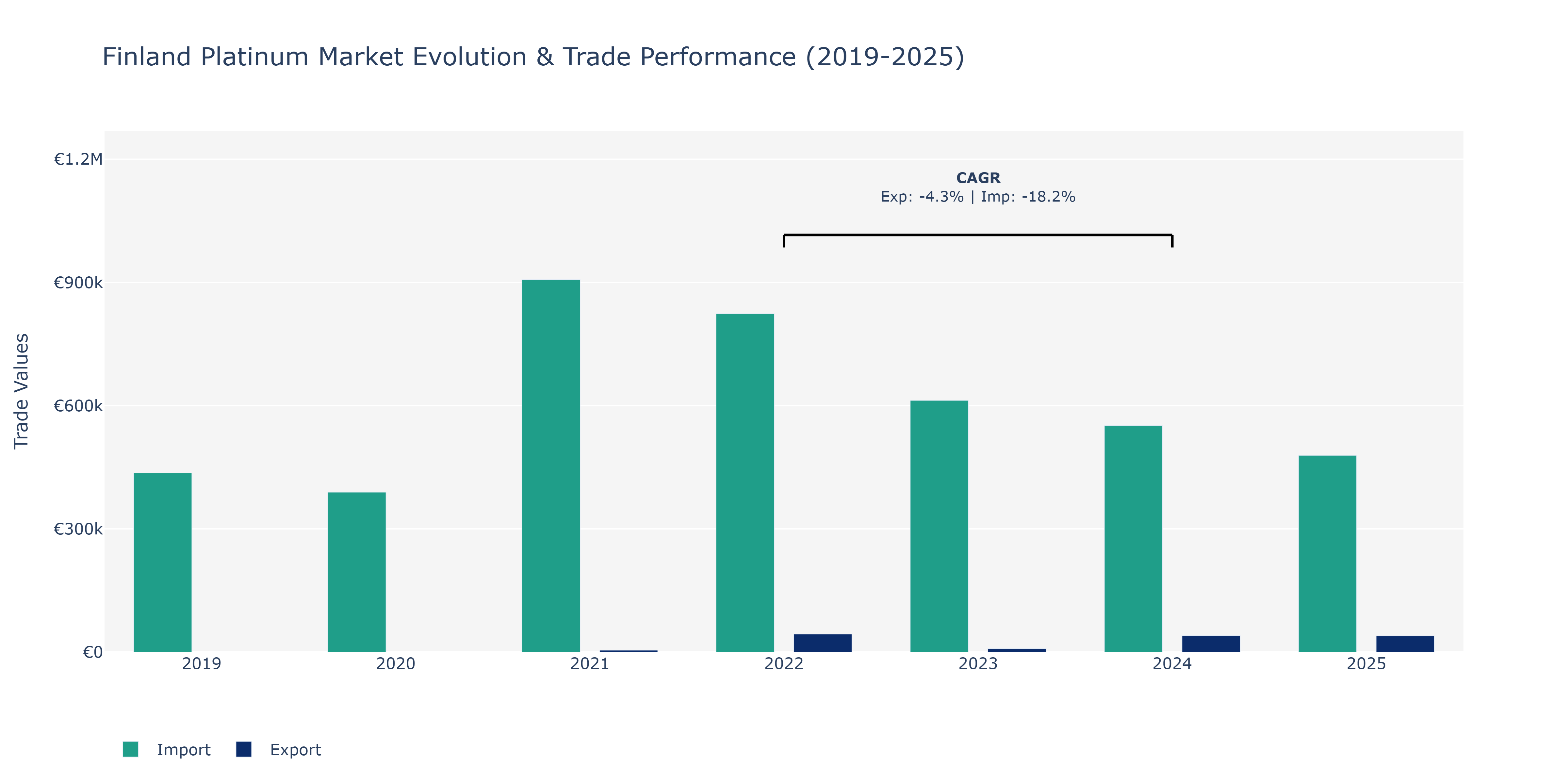 Finland Platinum Market: Production & Trade Performance (2019-2025)