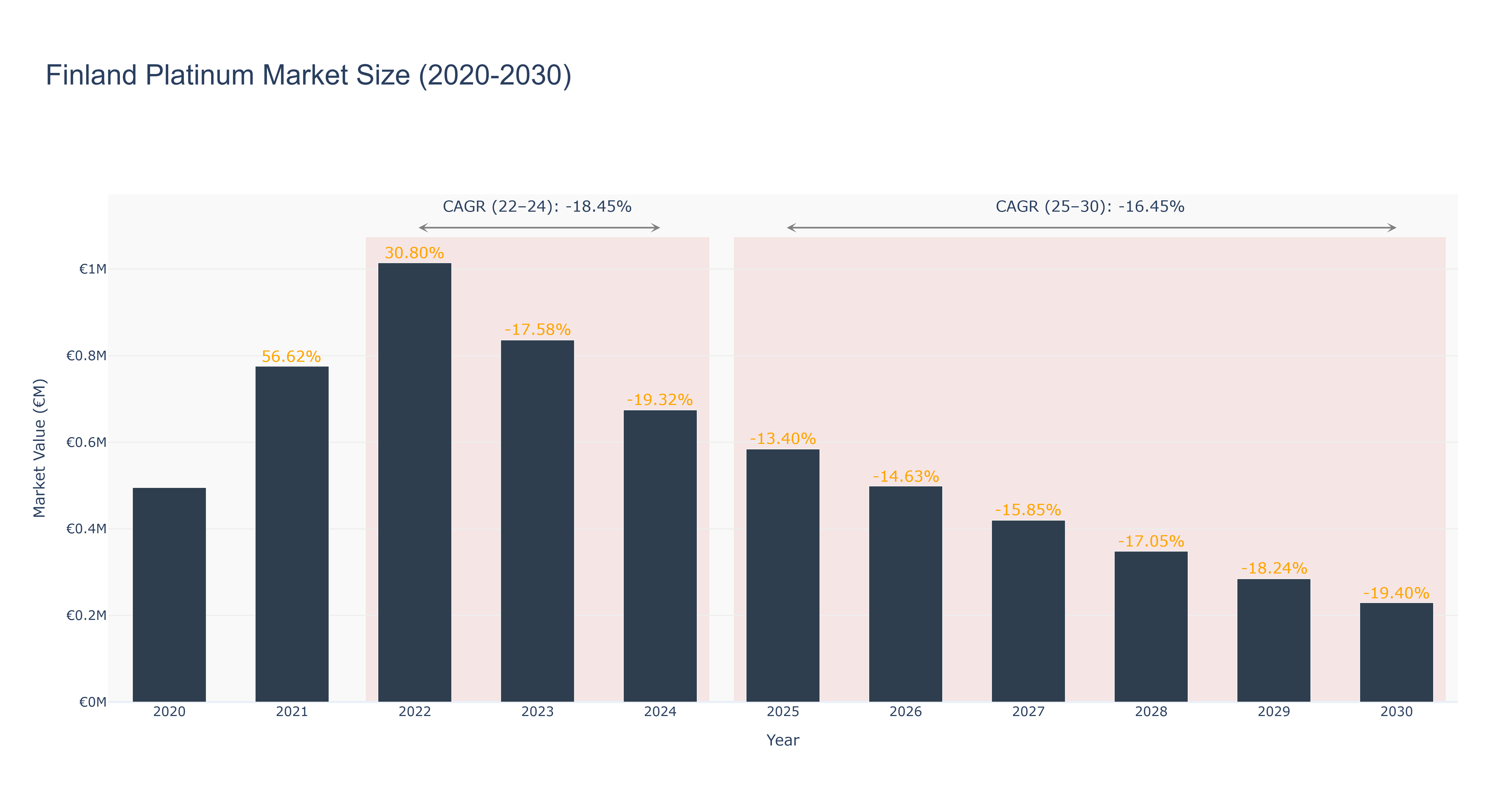 Finland Platinum Market Size (2020-2030)