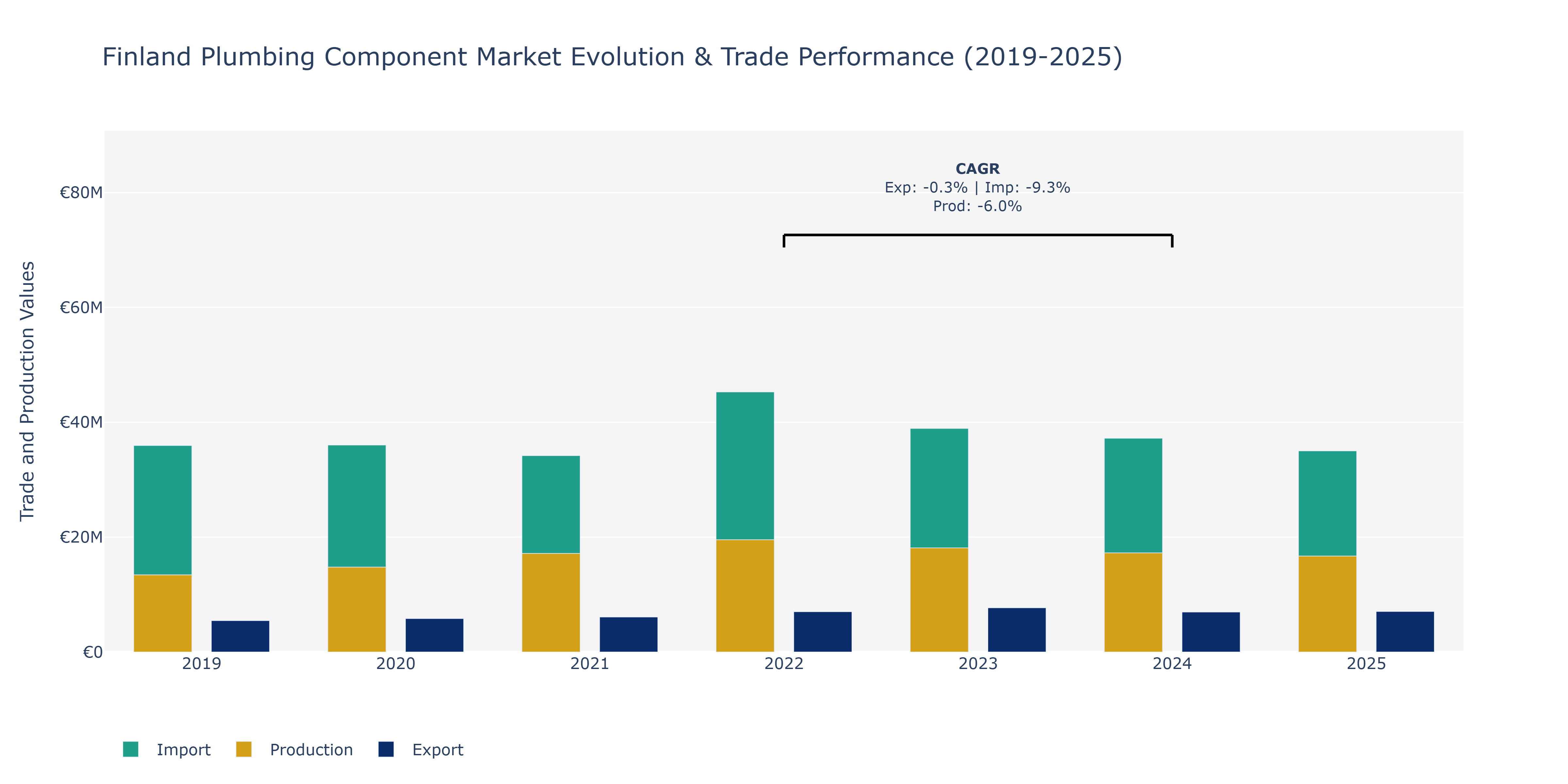 Finland Plumbing Component Market: Production & Trade Performance (2019-2025)
