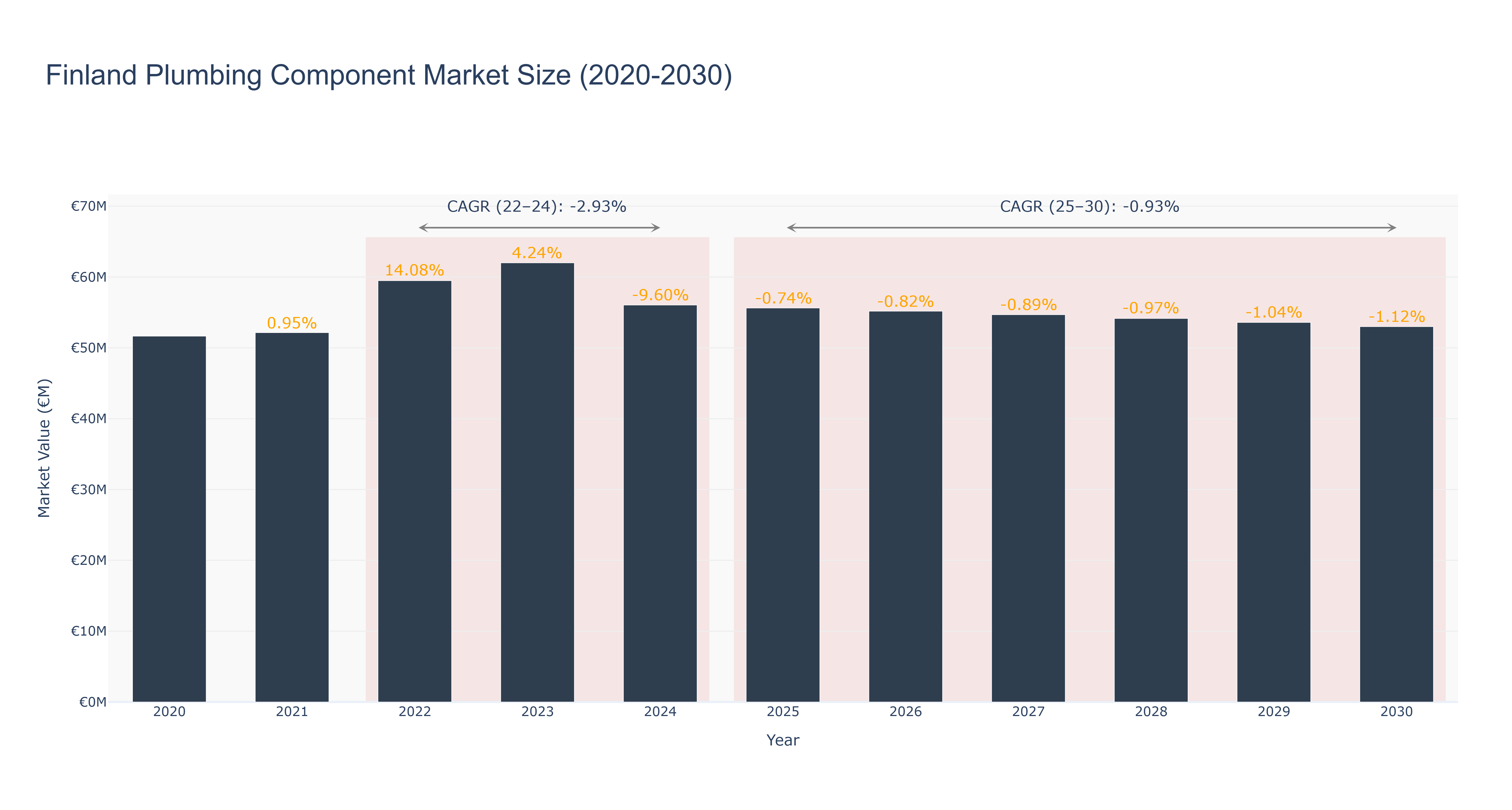 Finland Plumbing Component Market Size (2020-2030)