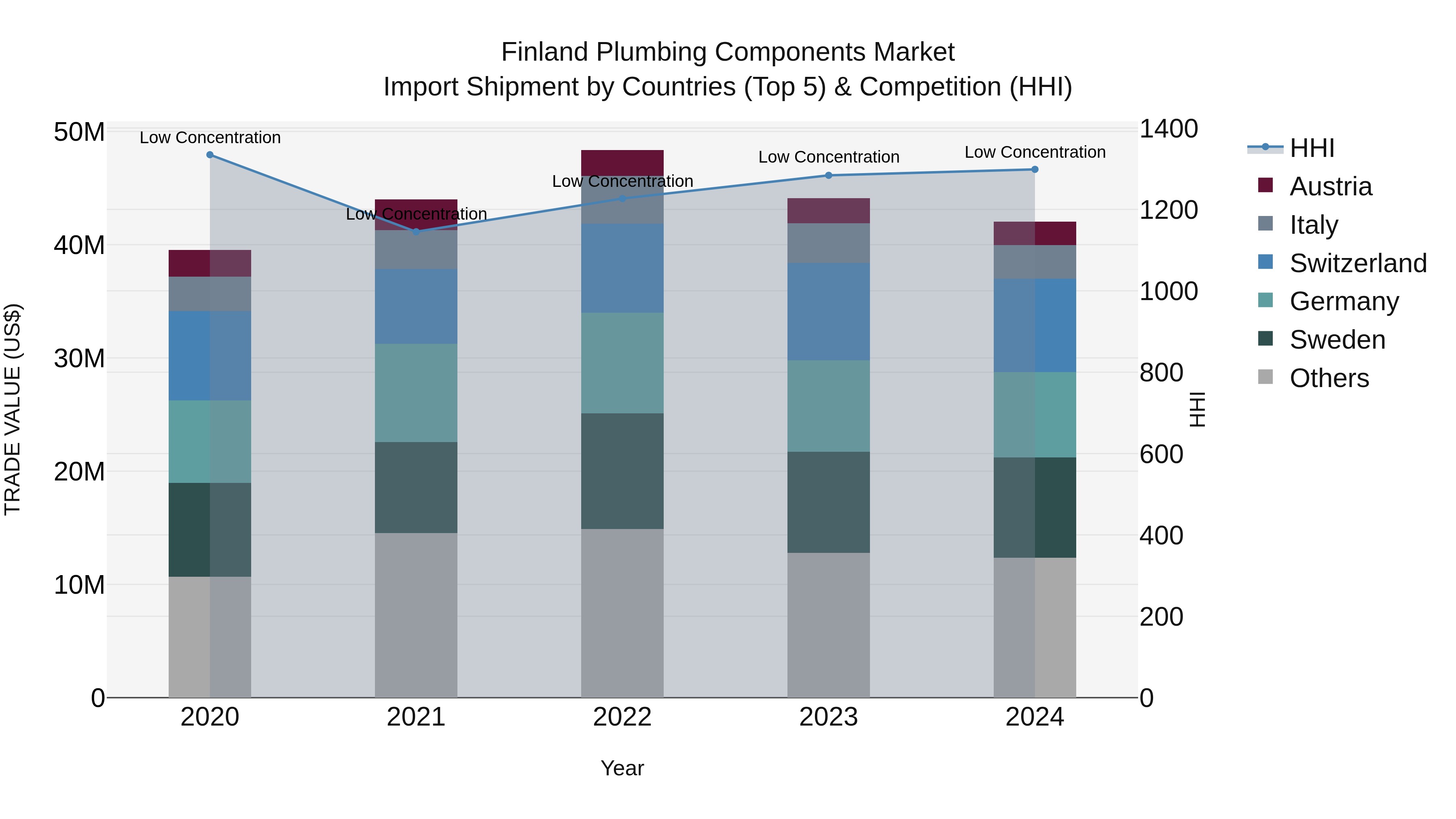 Finland Plumbing Components Market Top 5 Importing Countries and Market Competition (HHI) Analysis
