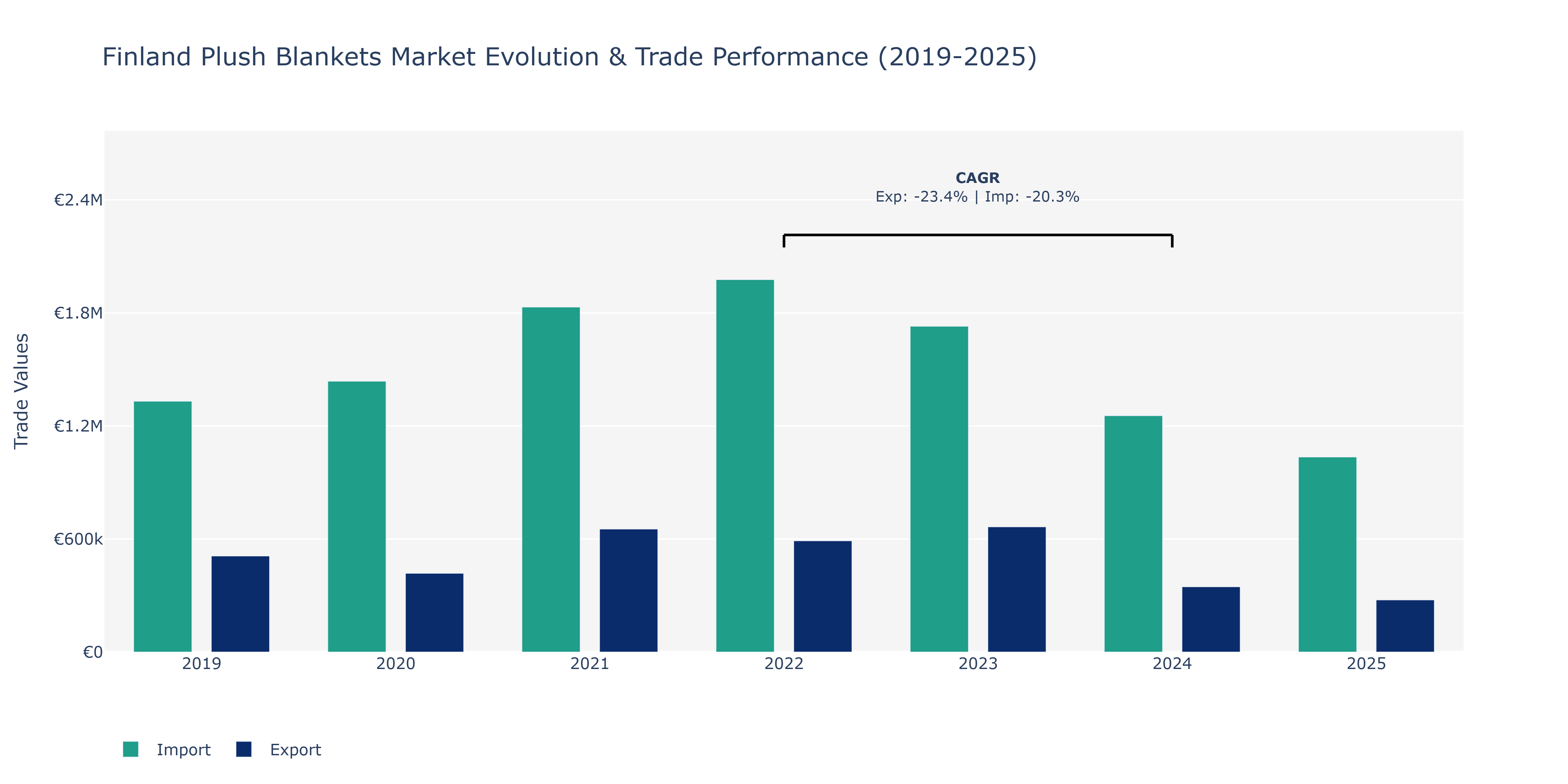 Finland Plush Blankets Market: Production & Trade Performance (2019-2025)