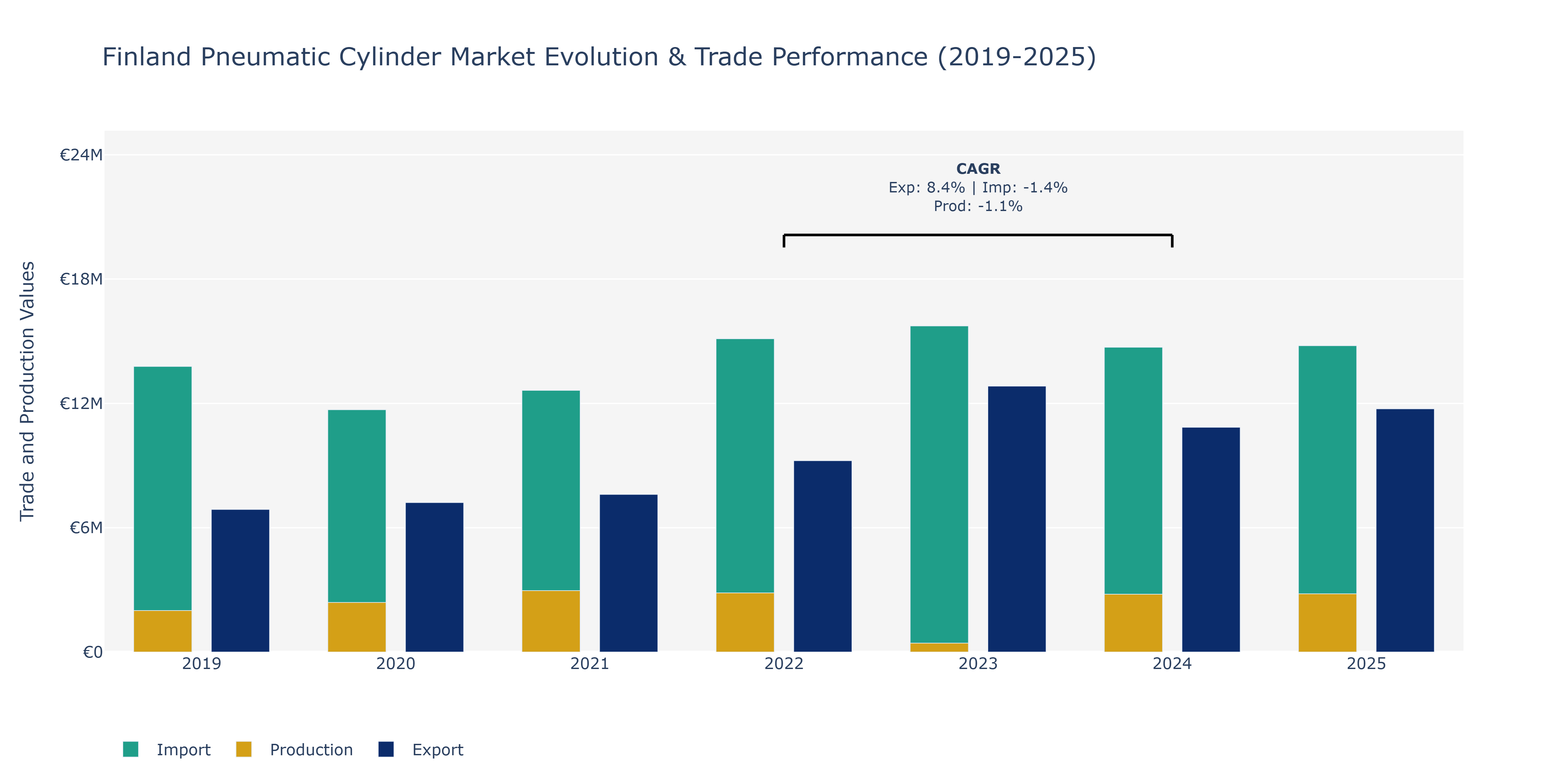 Finland Pneumatic Cylinder Market: Production & Trade Performance (2019-2025)