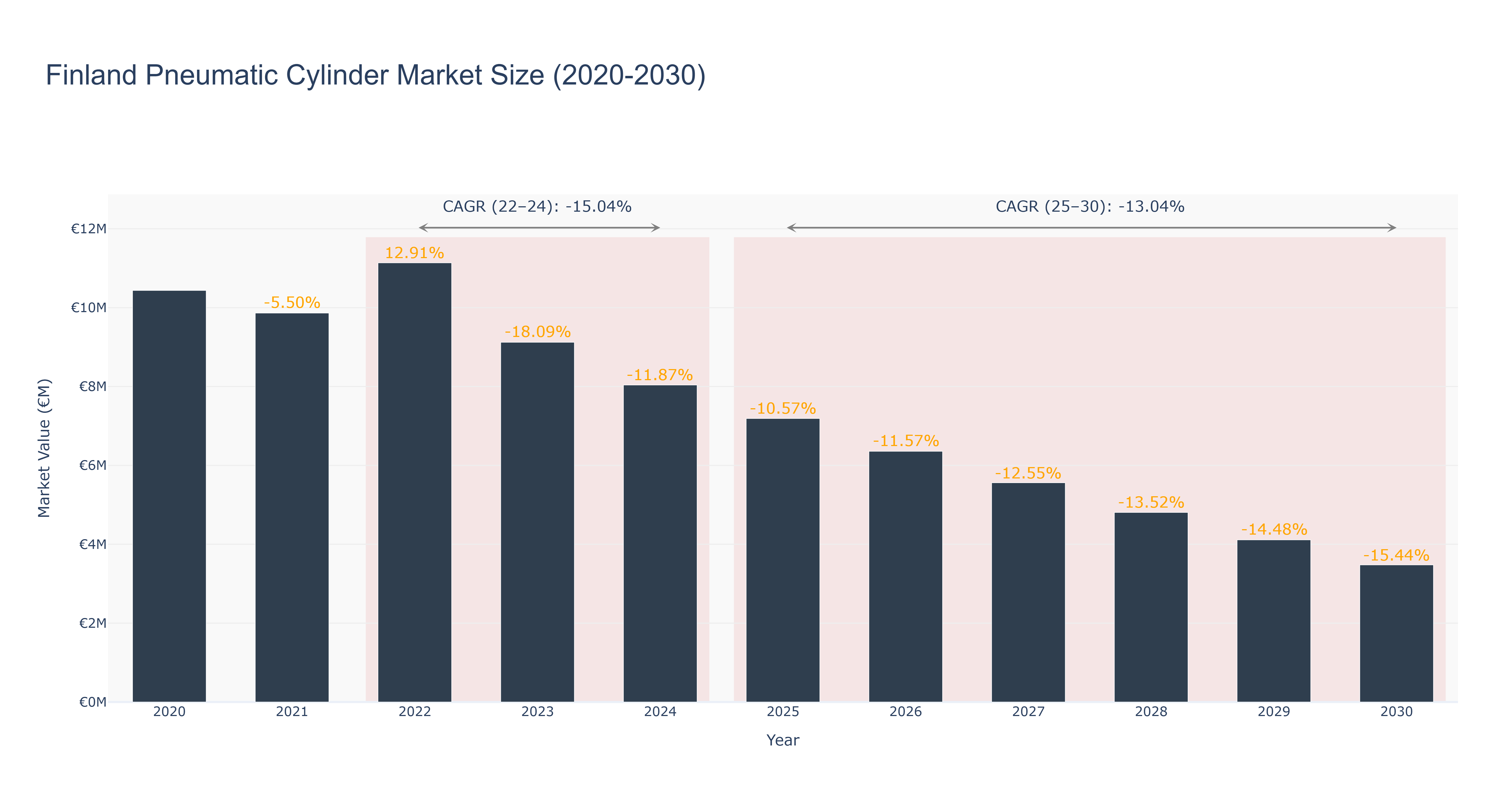 Finland Pneumatic Cylinder Market Size (2020-2030)