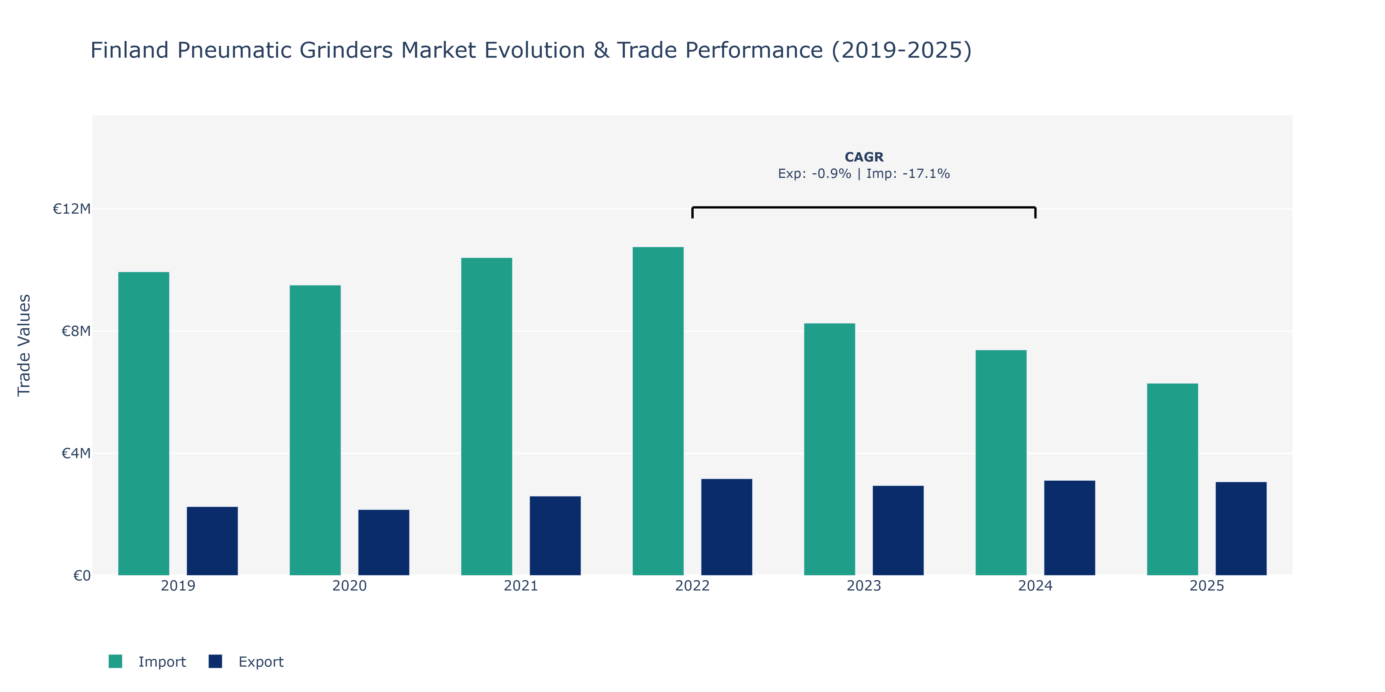 Finland Pneumatic Grinders Market: Production & Trade Performance (2019-2025)