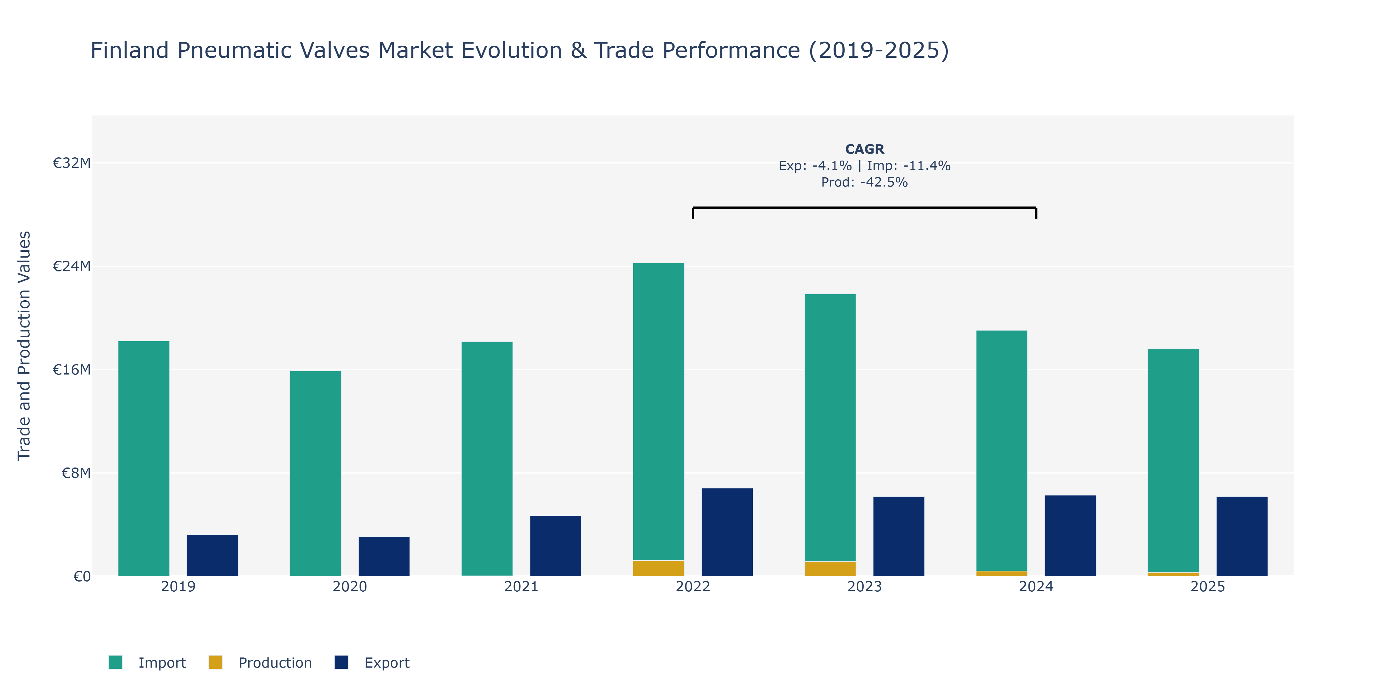 Finland Pneumatic Valves Market: Production & Trade Performance (2019-2025)