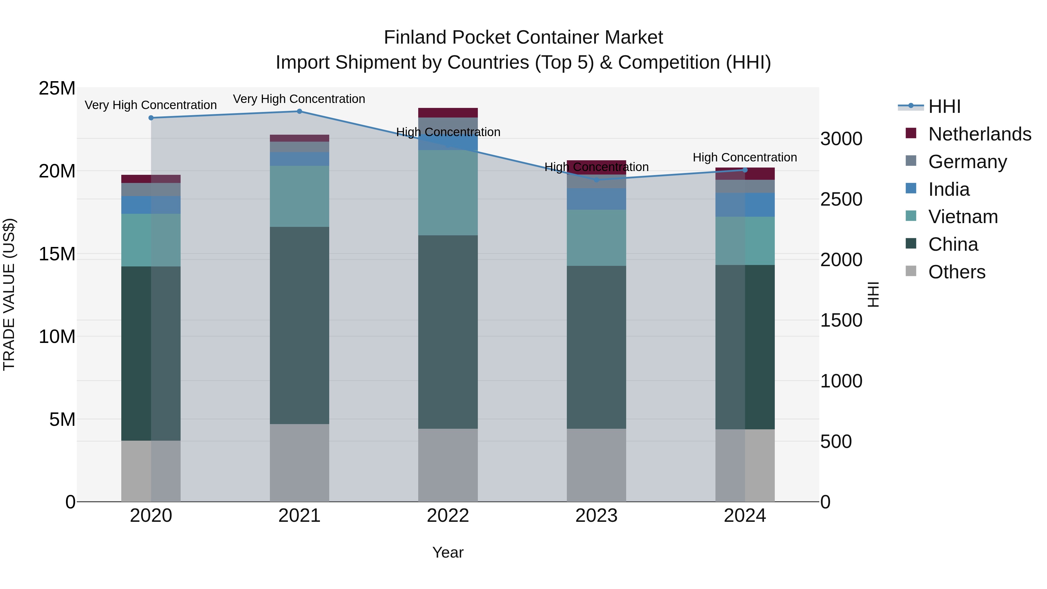 Finland Pocket Container Market Top 5 Importing Countries and Market Competition (HHI) Analysis